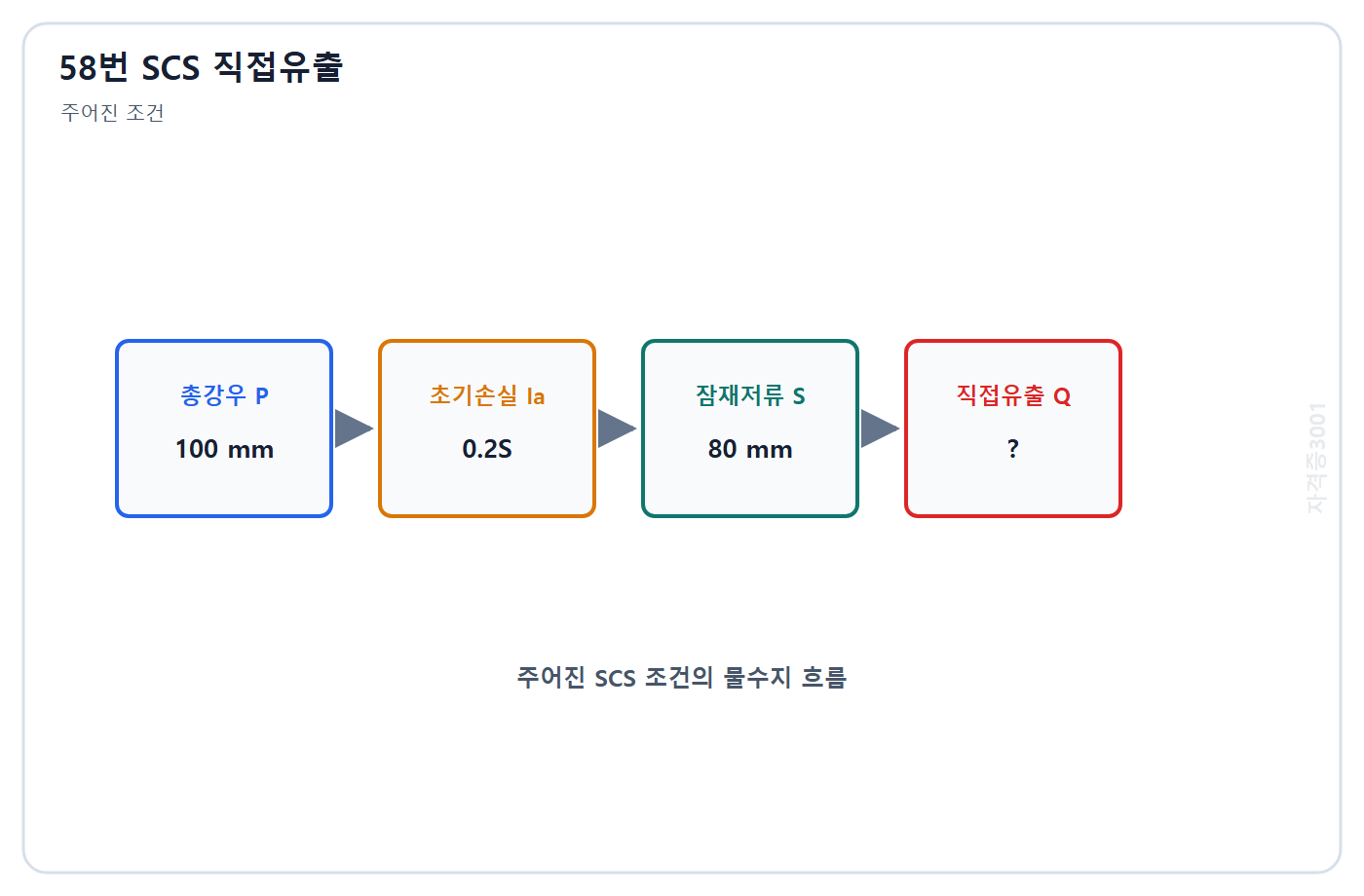 토목기사 필기 모의고사 자격증3001 워터마크 적용 문제도: 총강우량 100 mm, 최대잠재저류량 80 mm, 초기손실 16 mm의 SCS 유출 입력 흐름