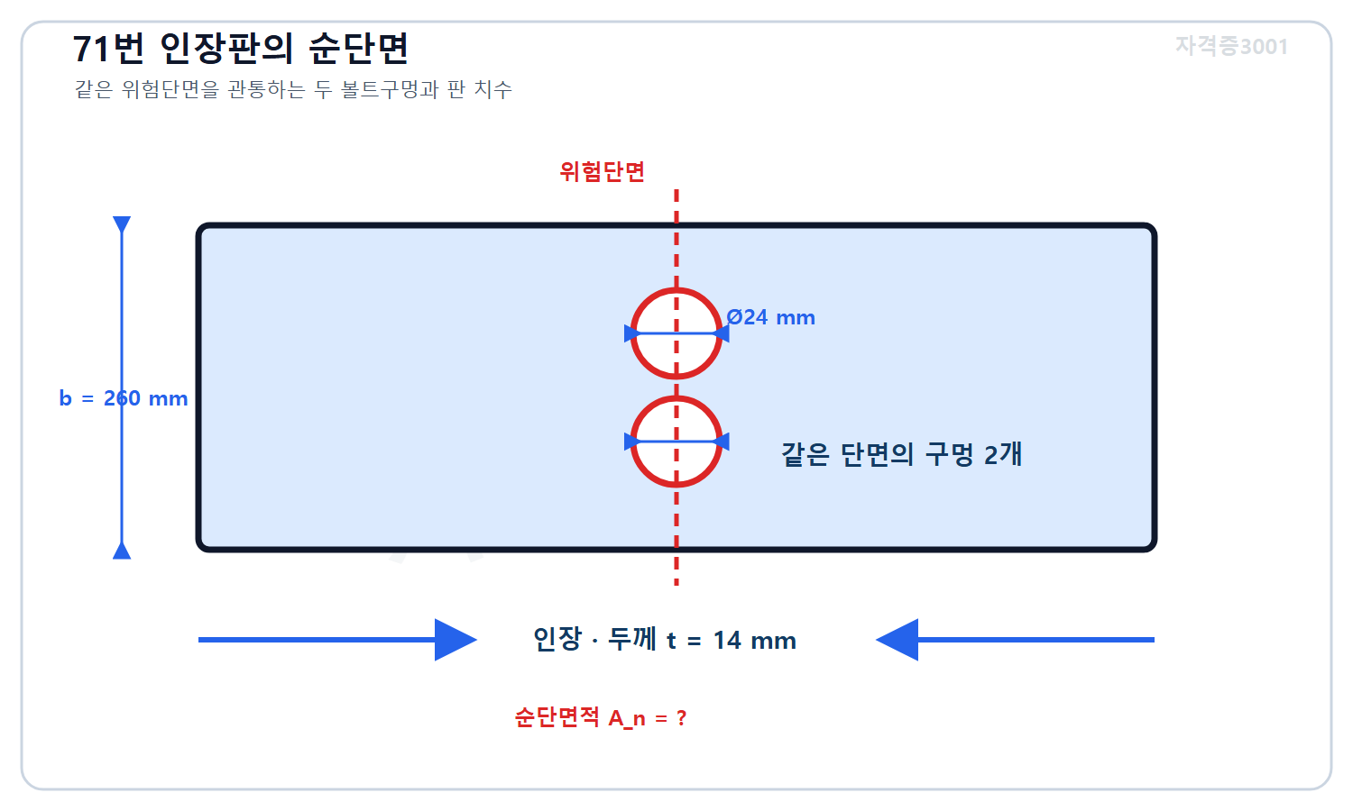 토목기사 필기 모의고사 자격증3001 워터마크 적용 문제도로, 폭 260밀리미터 두께 14밀리미터 인장판의 같은 위험단면을 관통하는 지름 24밀리미터 볼트구멍 두 개와 미지 순단면적을 표시한 도식