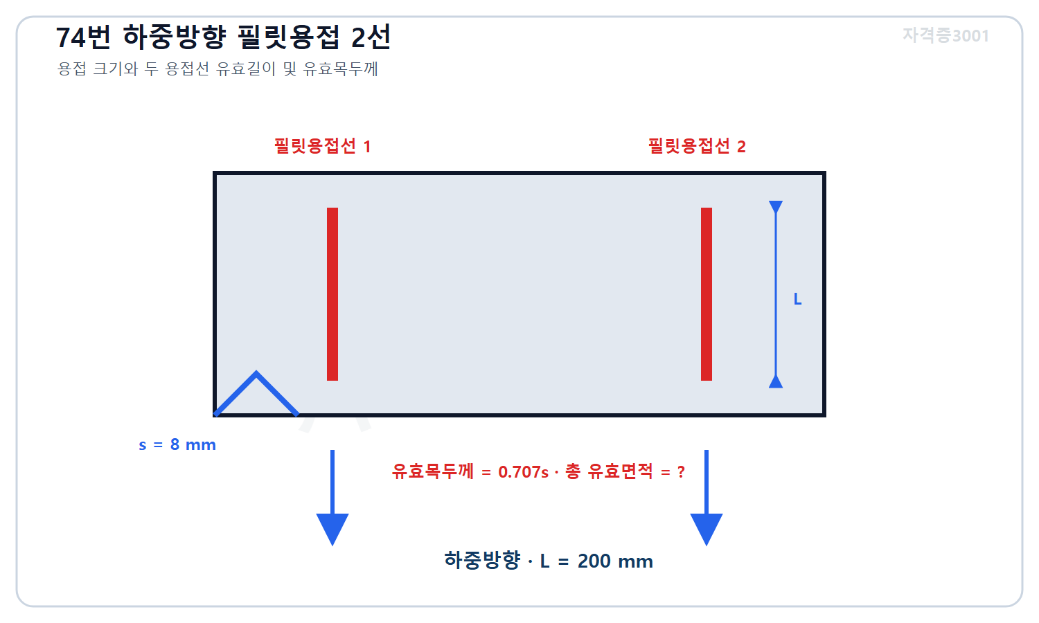 토목기사 필기 모의고사 자격증3001 워터마크 적용 문제도로, 크기 8밀리미터 유효길이 200밀리미터인 하중방향 필릿용접선 두 개와 0.707s 유효목두께 및 미지 총 유효용접면적을 표시한 도식