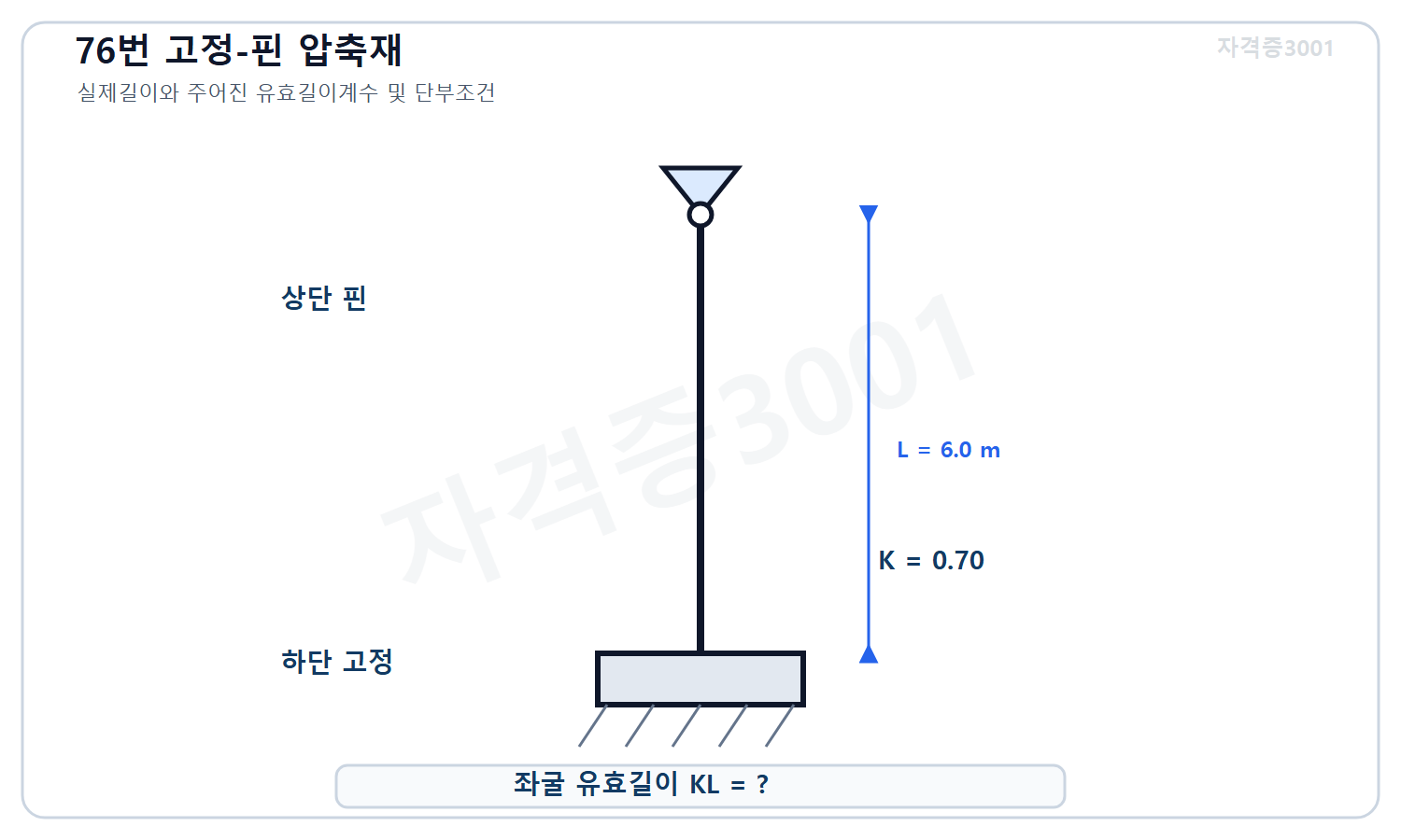 토목기사 필기 모의고사 자격증3001 워터마크 적용 문제도로, 횡이동 방지 골조의 한쪽 고정 다른 쪽 핀 강재 압축재 길이 6미터와 유효길이계수 0.70 및 미지 좌굴 유효길이를 표시한 도식