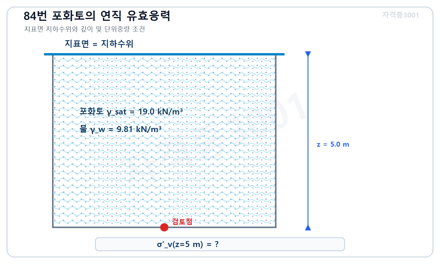 토목기사 필기 모의고사 자격증3001 워터마크 적용 문제도로, 지표면과 같은 지하수위 아래 포화토 깊이 5미터와 포화단위중량 19 및 물 단위중량 9.81킬로뉴턴 매 세제곱미터, 미지 연직 유효응력을 표시한 도식