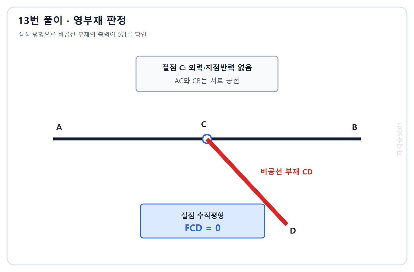 토목기사 필기 모의고사 자격증3001 워터마크 적용 풀이도: 무하중 절점 평형으로 비공선 부재 CD의 축력이 0임을 판정