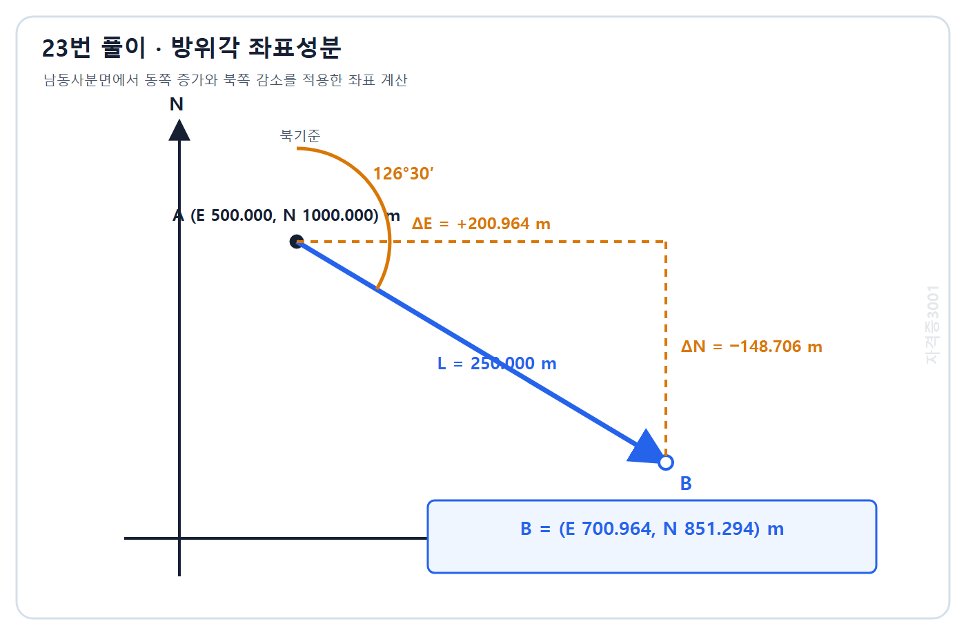 토목기사 필기 모의고사 자격증3001 워터마크 적용 풀이도: 동쪽 200.964 m 북쪽 -148.706 m 성분과 점 B 좌표 계산
