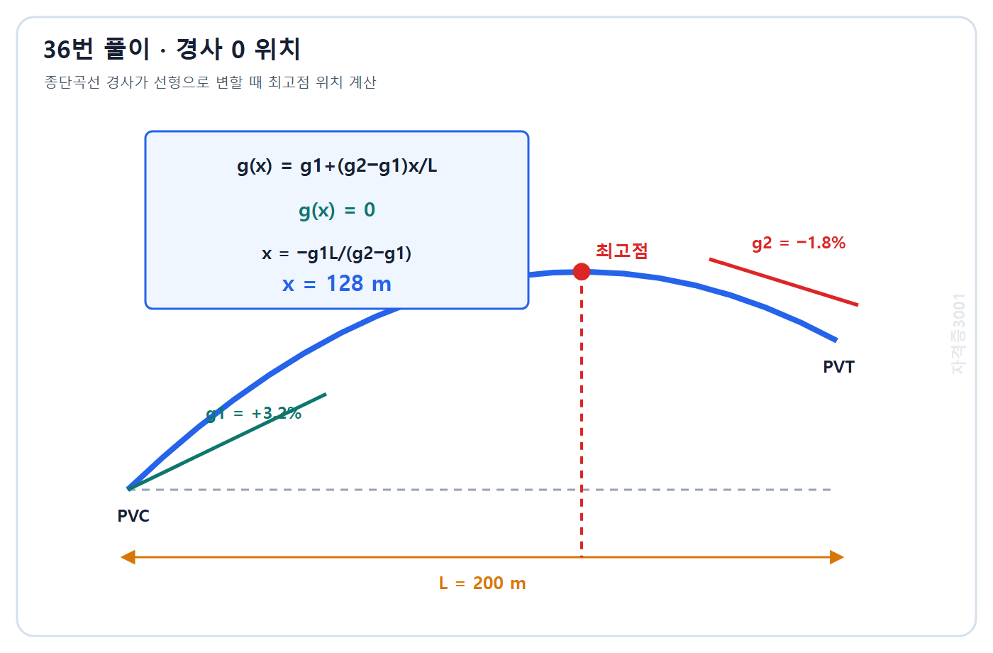 토목기사 필기 모의고사 자격증3001 워터마크 적용 풀이도: 종단곡선 경사가 0이 되는 PVC 기준 128 m 최고점 계산