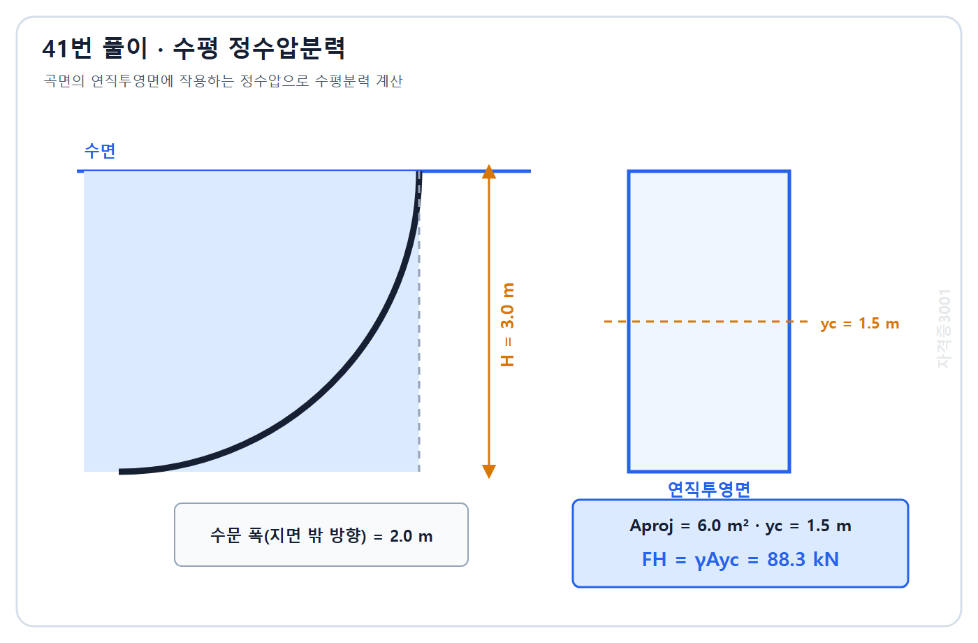 토목기사 필기 모의고사 자격증3001 워터마크 적용 풀이도: 곡면 수문의 연직투영면 6 m²와 도심수심 1.5 m로 수평분력 88.3 kN 계산