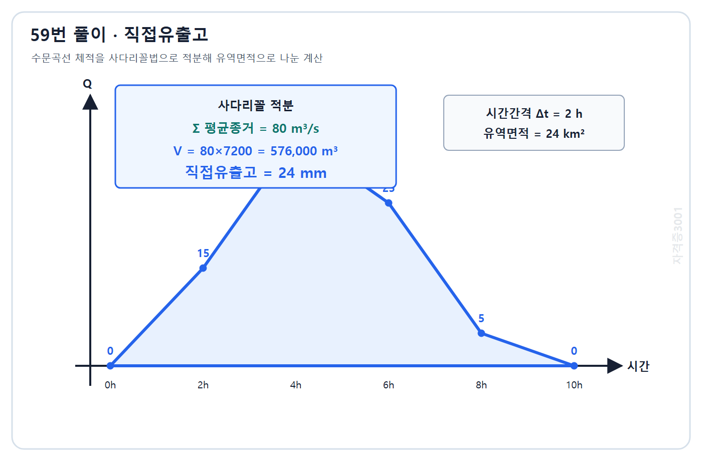 토목기사 필기 모의고사 자격증3001 워터마크 적용 풀이도: 수문곡선 사다리꼴 적분 체적 576000 m³와 직접유출고 24 mm 계산