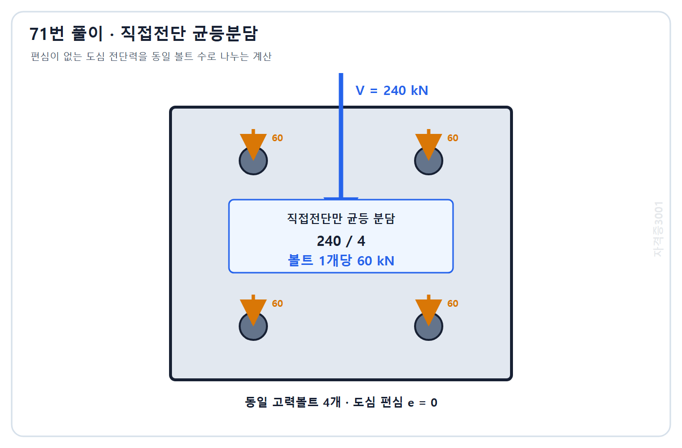 토목기사 필기 모의고사 자격증3001 워터마크 적용 풀이도: 도심 직접전단 240 kN을 동일 볼트 4개가 60 kN씩 분담