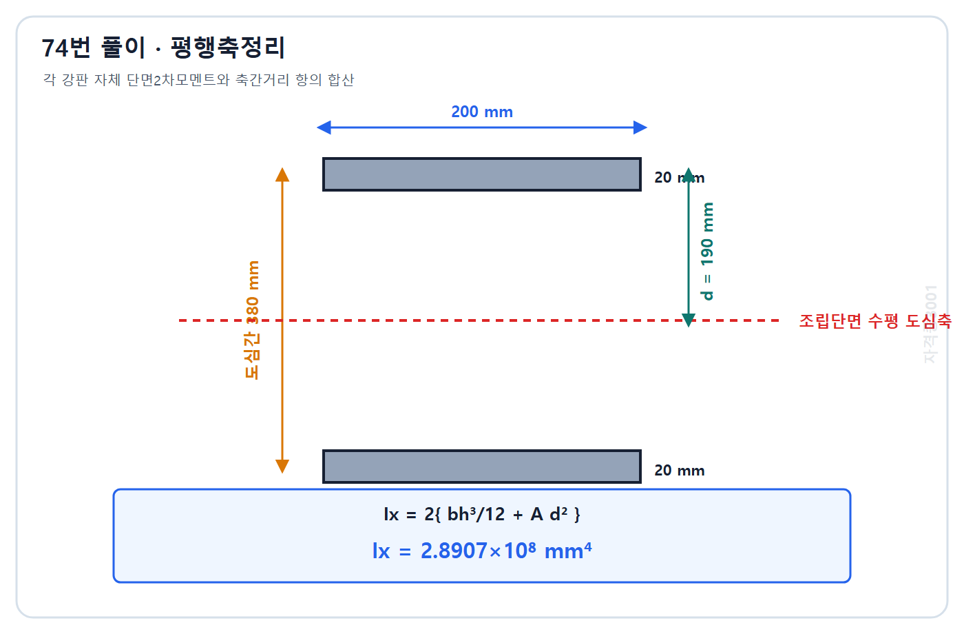 토목기사 필기 모의고사 자격증3001 워터마크 적용 풀이도: 강판 도심거리 190 mm와 평행축정리로 단면2차모멘트 2.89×10^8 mm⁴ 계산