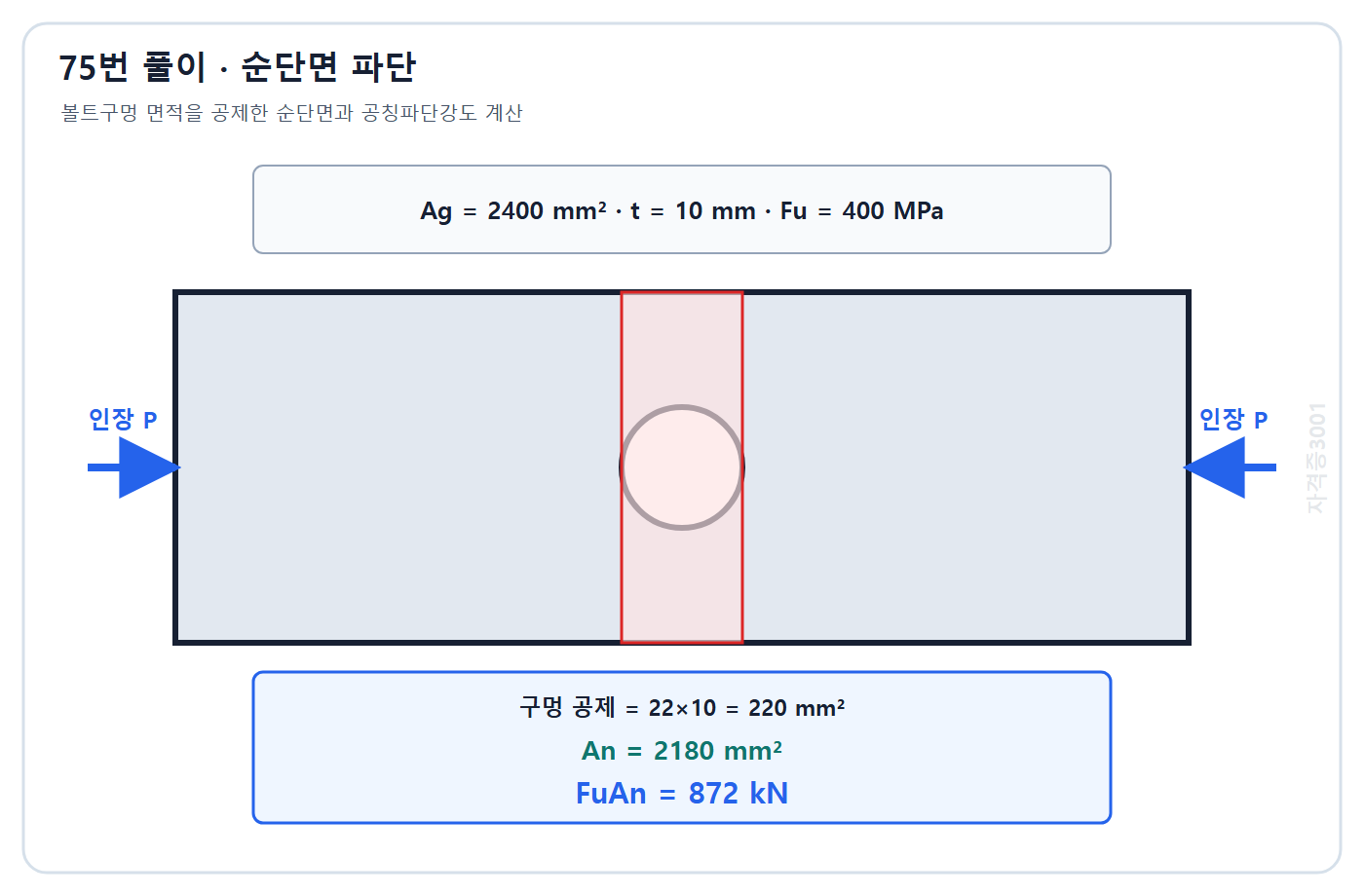 토목기사 필기 모의고사 자격증3001 워터마크 적용 풀이도: 구멍 공제 순단면적 2180 mm²와 공칭파단강도 872 kN 계산