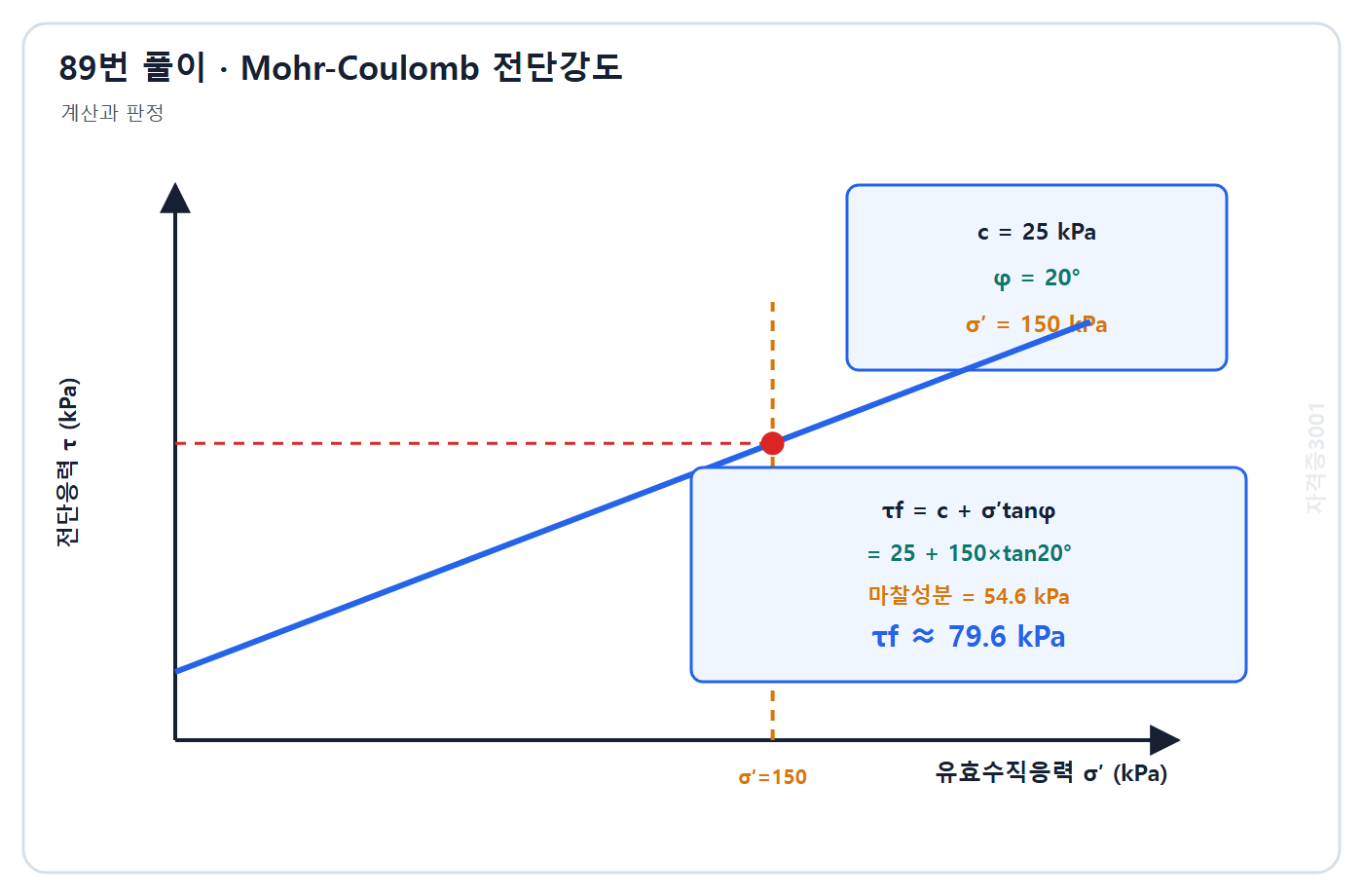 토목기사 필기 모의고사 자격증3001 워터마크 적용 풀이도: 마찰저항 54.6 kPa와 점착력 25 kPa를 합해 전단강도 79.6 kPa를 구한 포락선