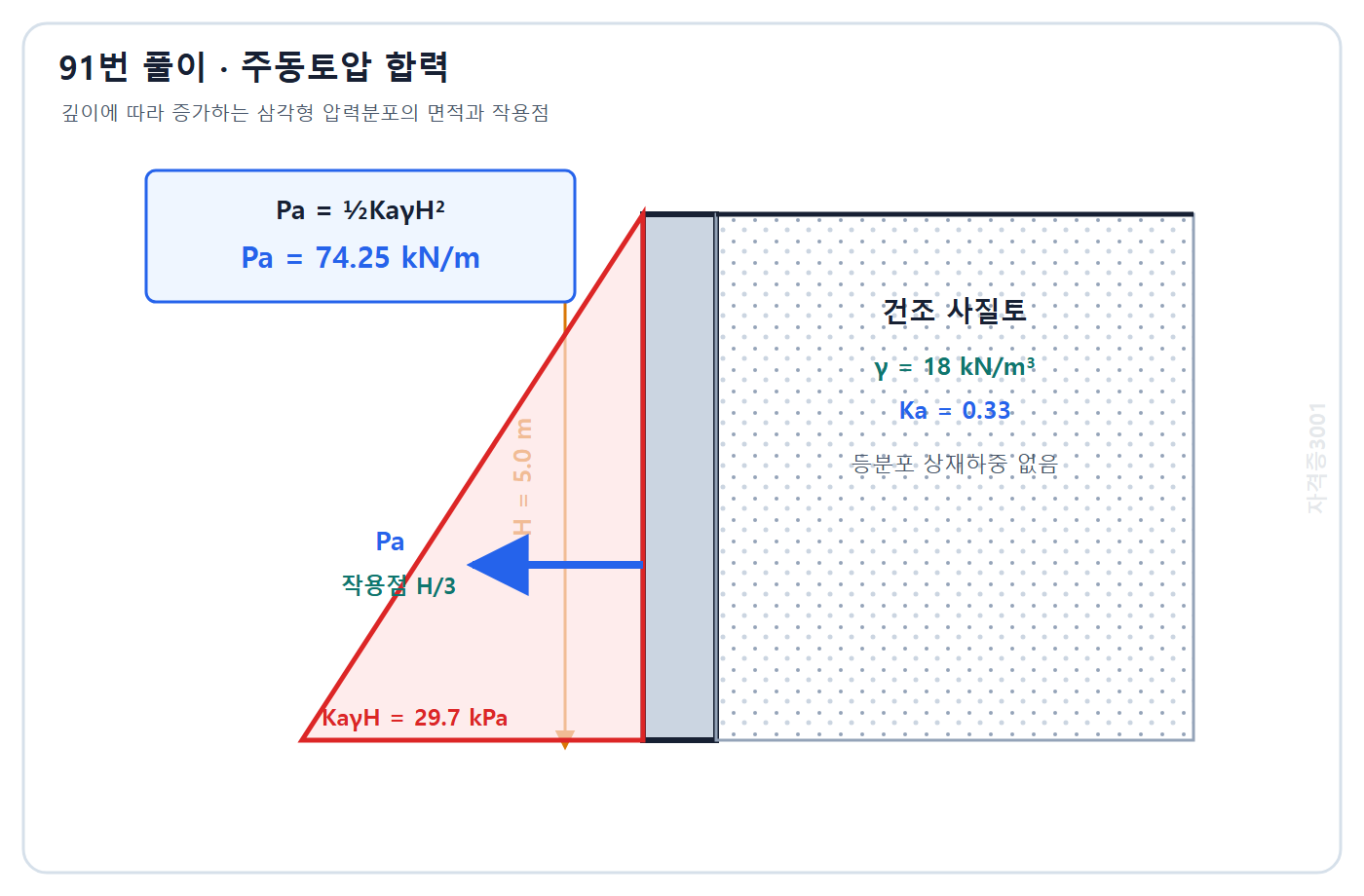 토목기사 필기 모의고사 자격증3001 워터마크 적용 풀이도: 깊이별 삼각형 주동토압 분포와 단위폭 합력 74.25 kN/m 계산