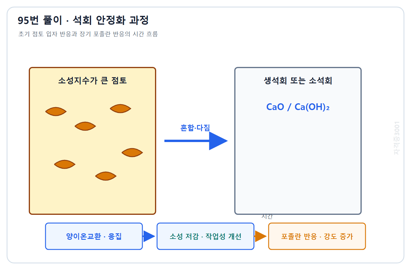 토목기사 필기 모의고사 자격증3001 워터마크 적용 풀이도: 석회 안정처리의 양이온교환 응집 소성저감과 장기 포졸란 강도증가 흐름