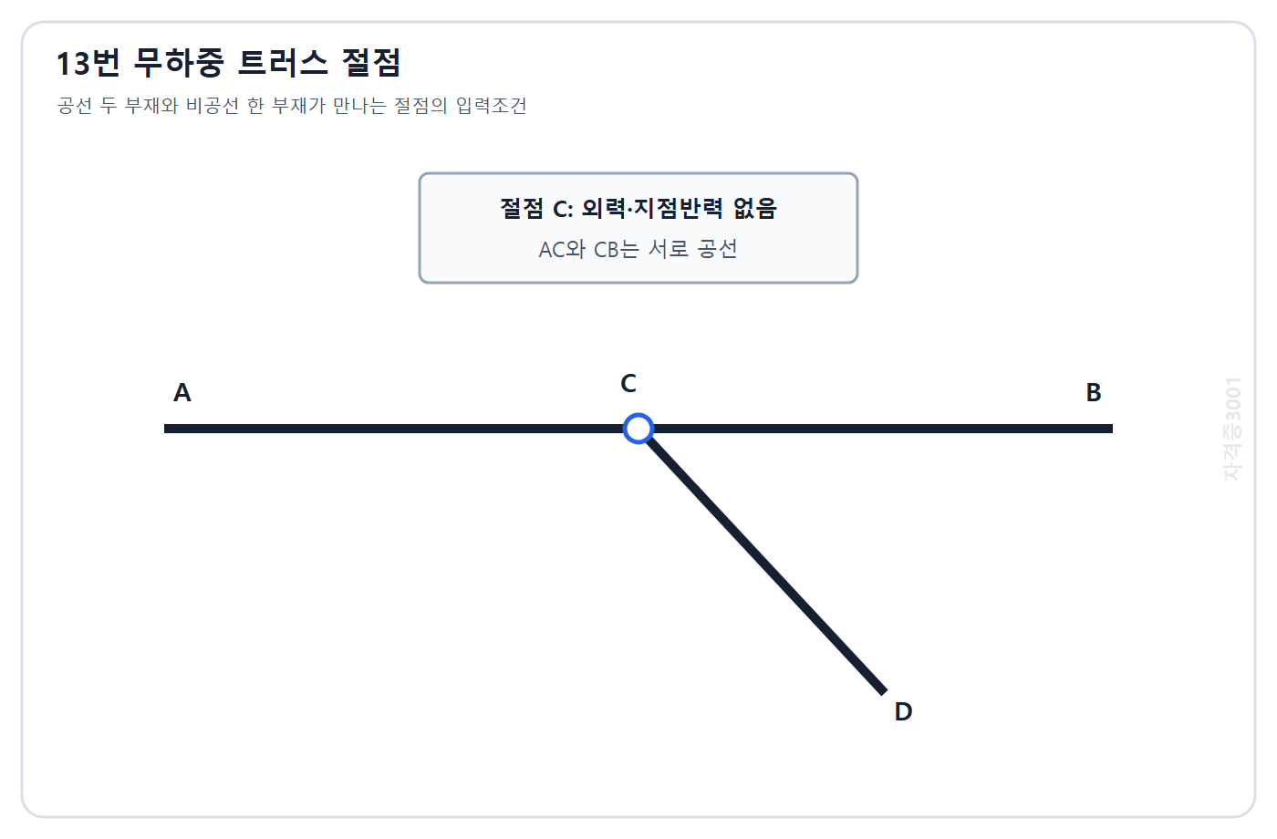 토목기사 필기 모의고사 자격증3001 워터마크 적용 문제도: 외력이 없는 절점 C에서 공선인 AC와 CB 및 비공선 CD가 만나는 트러스 절점