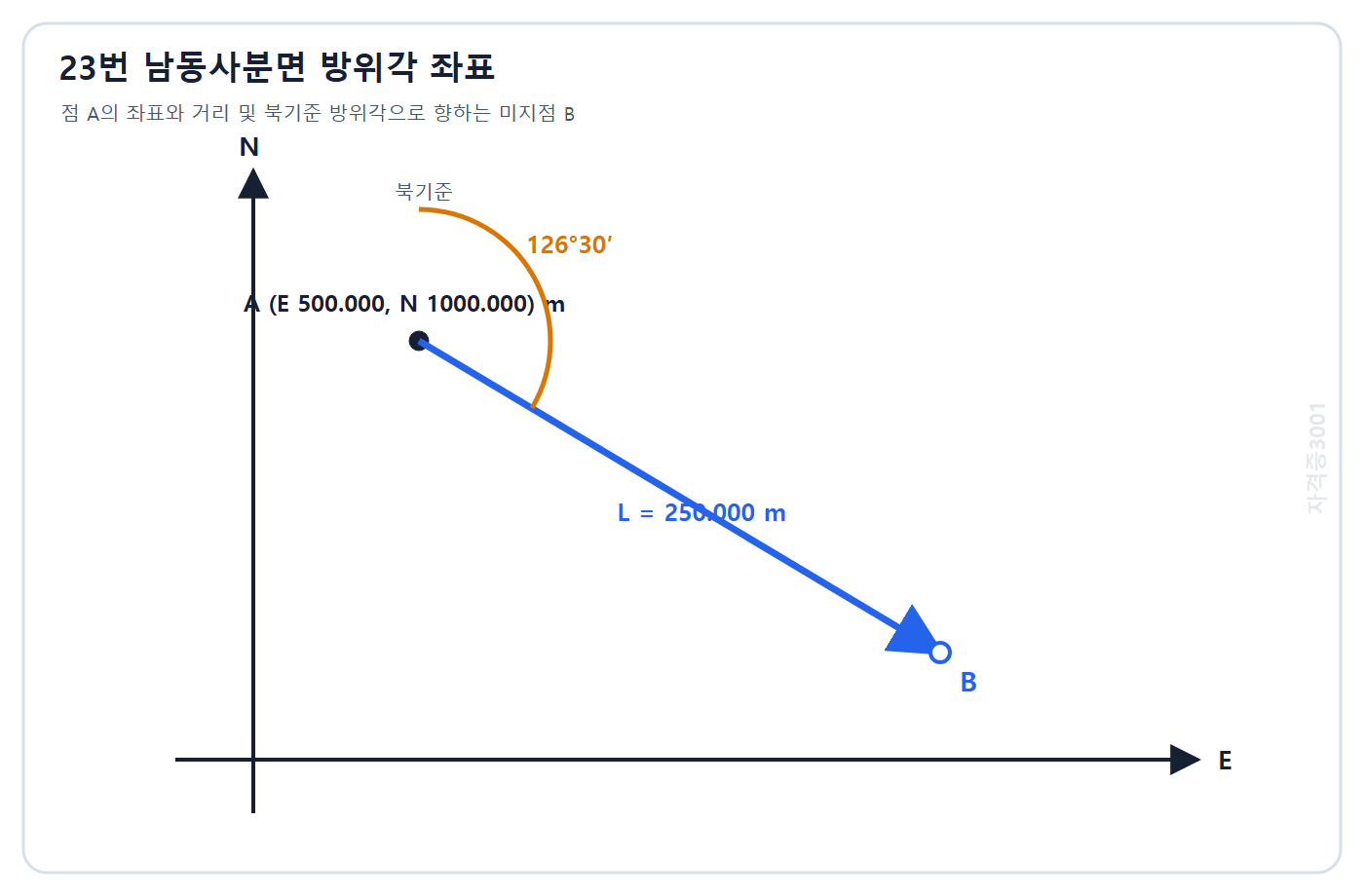 토목기사 필기 모의고사 자격증3001 워터마크 적용 문제도: 점 A 좌표와 수평거리 250 m 및 북기준 방위각 126도 30분으로 향하는 점 B