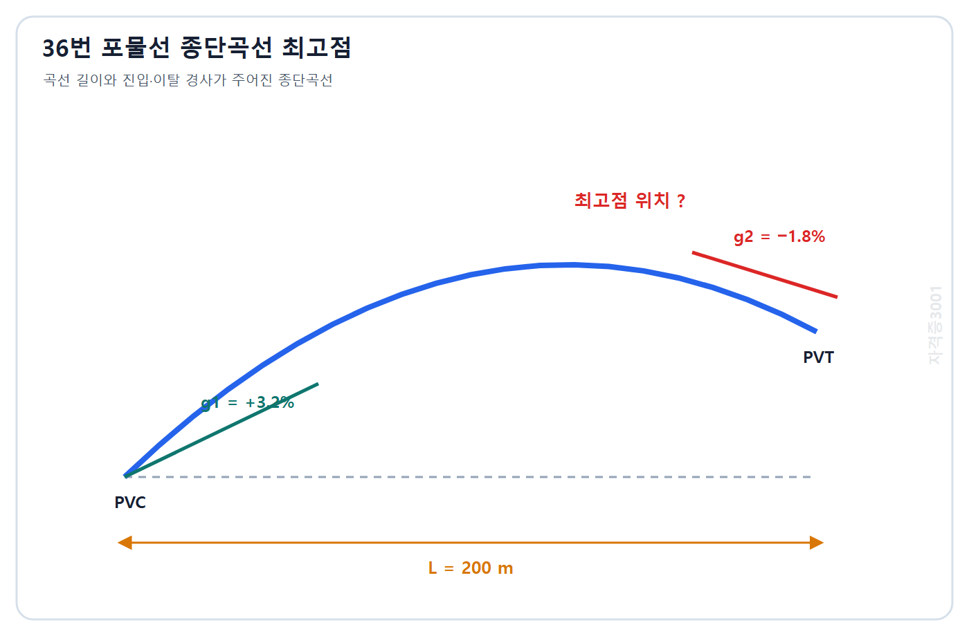 토목기사 필기 모의고사 자격증3001 워터마크 적용 문제도: 길이 200 m 진입경사 +3.2퍼센트 이탈경사 -1.8퍼센트인 포물선 종단곡선