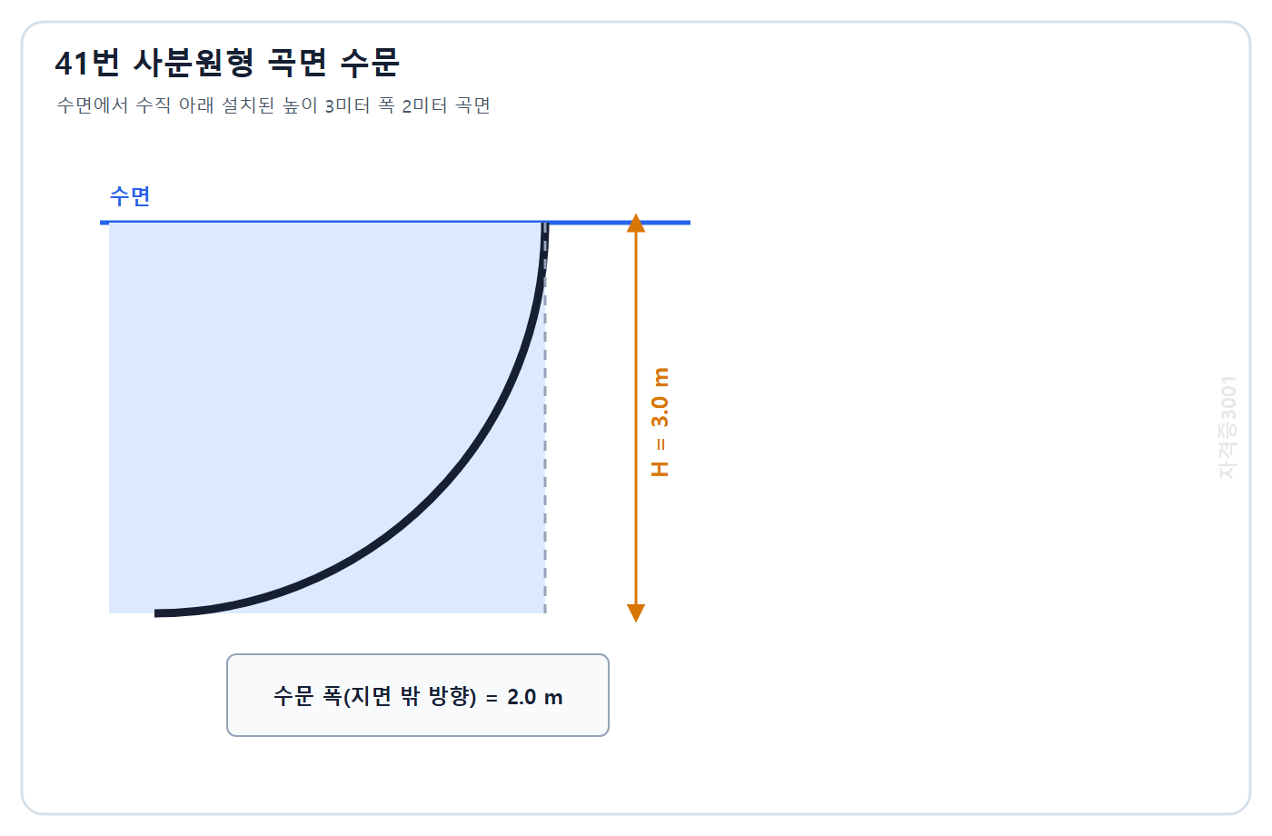토목기사 필기 모의고사 자격증3001 워터마크 적용 문제도: 수면에서 수직 아래 높이 3 m 폭 2 m로 설치된 사분원형 수문