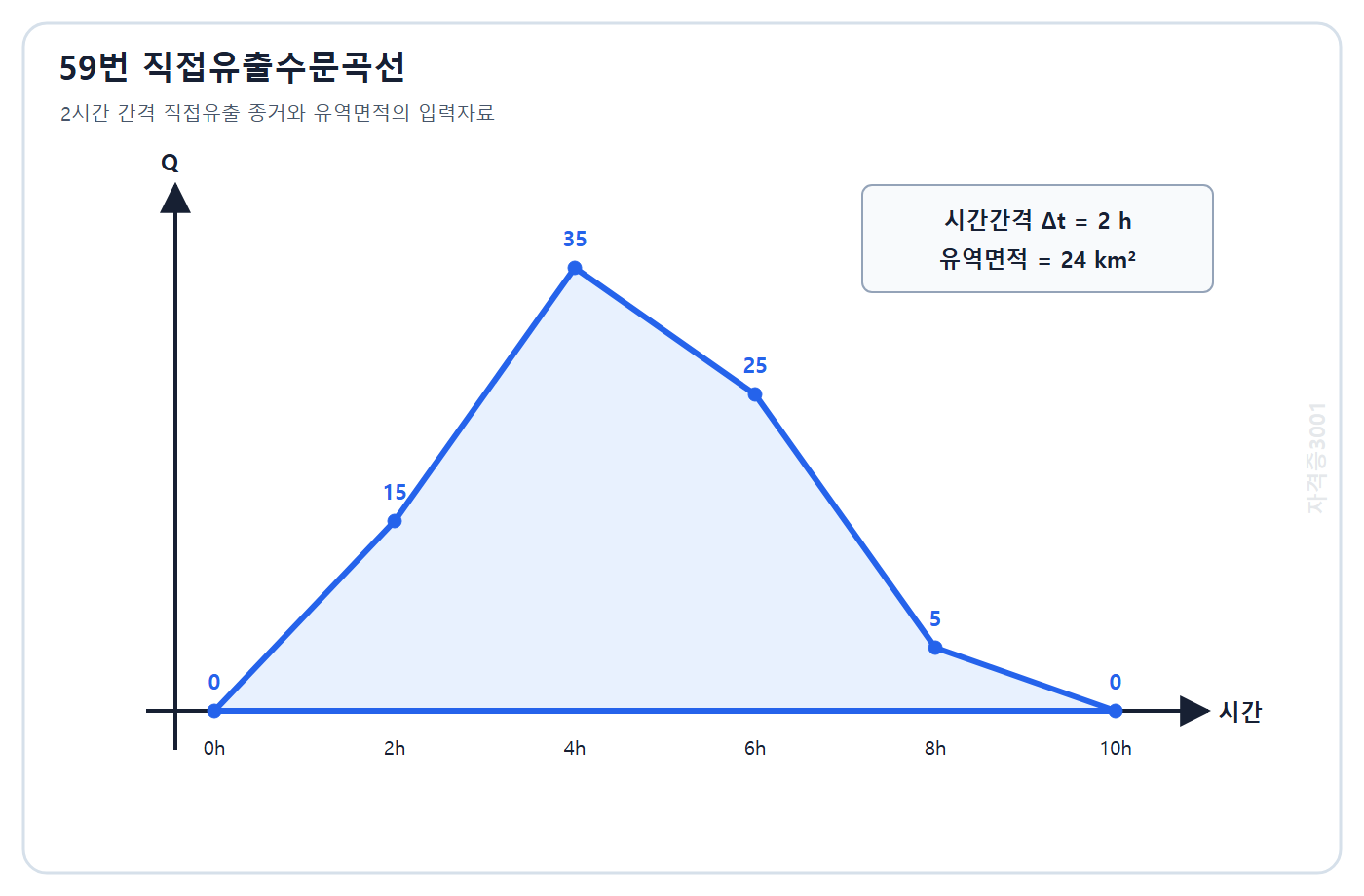 토목기사 필기 모의고사 자격증3001 워터마크 적용 문제도: 2시간 간격 종거 0 15 35 25 5 0 m³/s인 직접유출수문곡선
