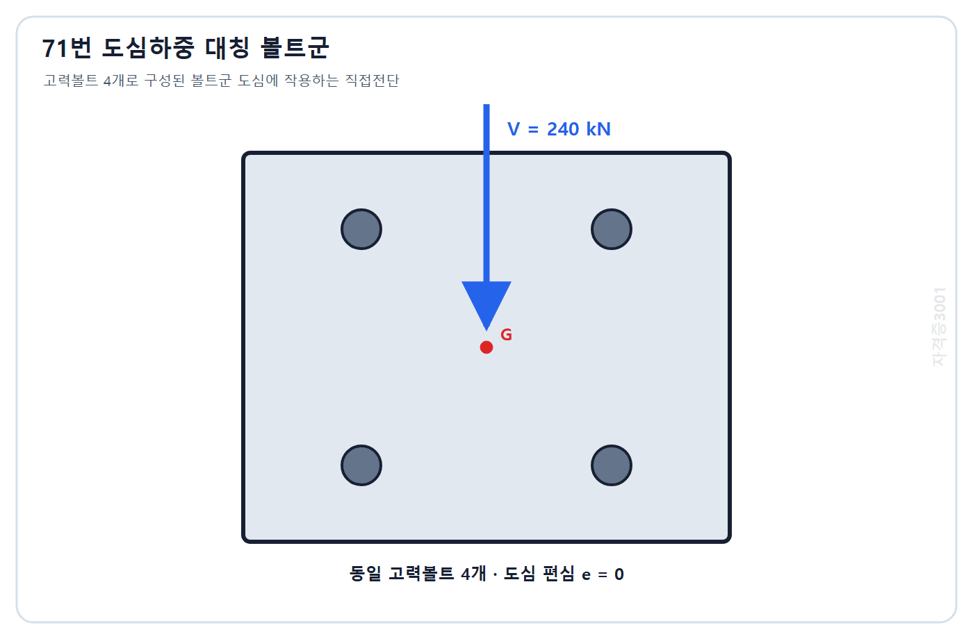토목기사 필기 모의고사 자격증3001 워터마크 적용 문제도: 대칭 고력볼트 4개 도심에 편심 없이 작용하는 240 kN 전단력