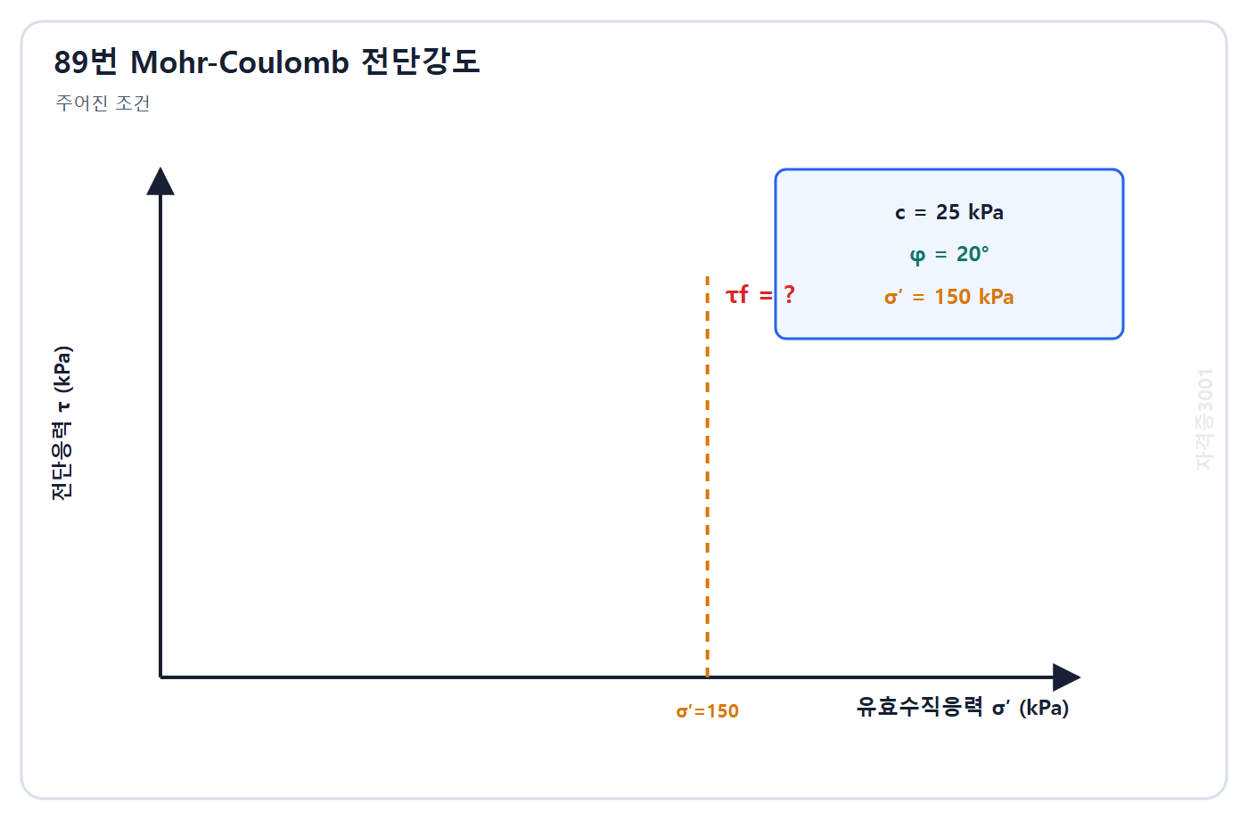 토목기사 필기 모의고사 자격증3001 워터마크 적용 문제도: 배수조건 점착력 25 kPa, 내부마찰각 20도, 유효수직응력 150 kPa 입력조건