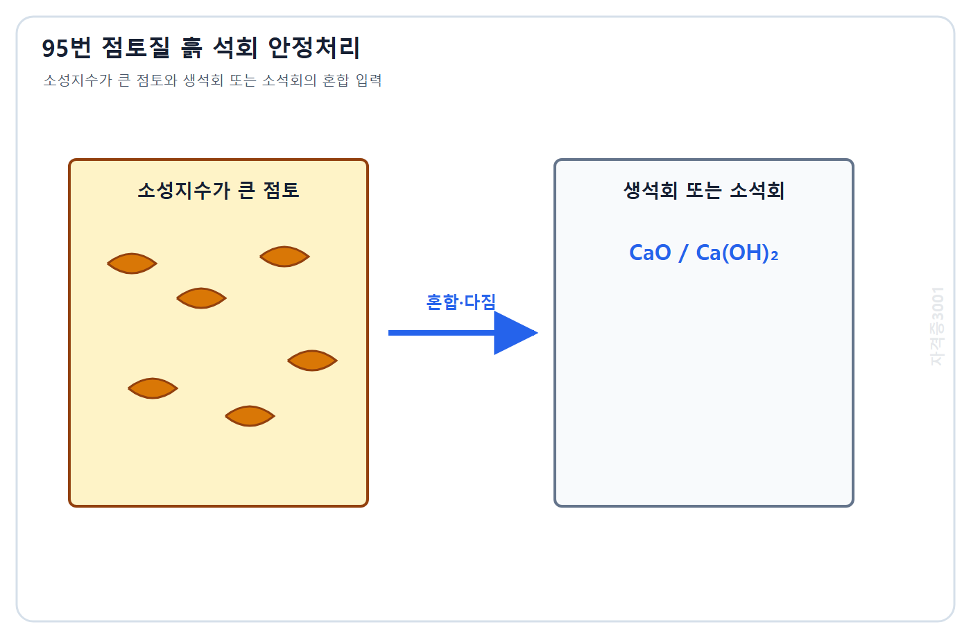 토목기사 필기 모의고사 자격증3001 워터마크 적용 문제도: 소성지수가 큰 점토질 흙에 생석회 또는 소석회를 혼합하는 안정처리