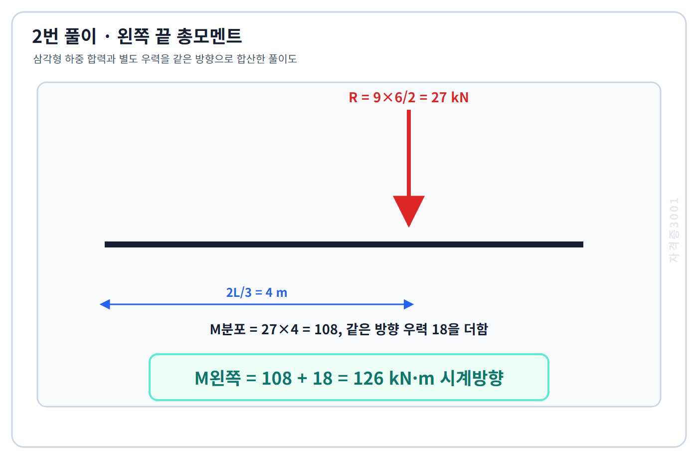 토목기사 필기 모의고사 삼각형 하중의 27킬로뉴턴 합력과 4미터 작용점 및 총 126킬로뉴턴미터 시계방향 모멘트를 표시한 자격증3001 워터마크 적용 풀이도