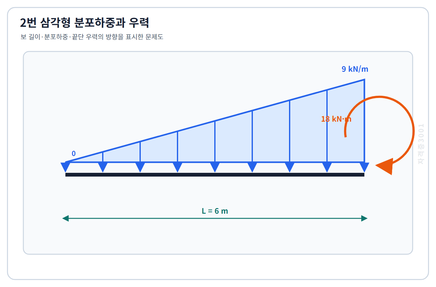 토목기사 필기 모의고사 길이 6미터 보의 0에서 9킬로뉴턴/미터 삼각형 분포하중과 오른쪽 끝 18킬로뉴턴미터 시계방향 우력을 표시한 자격증3001 워터마크 적용 문제도