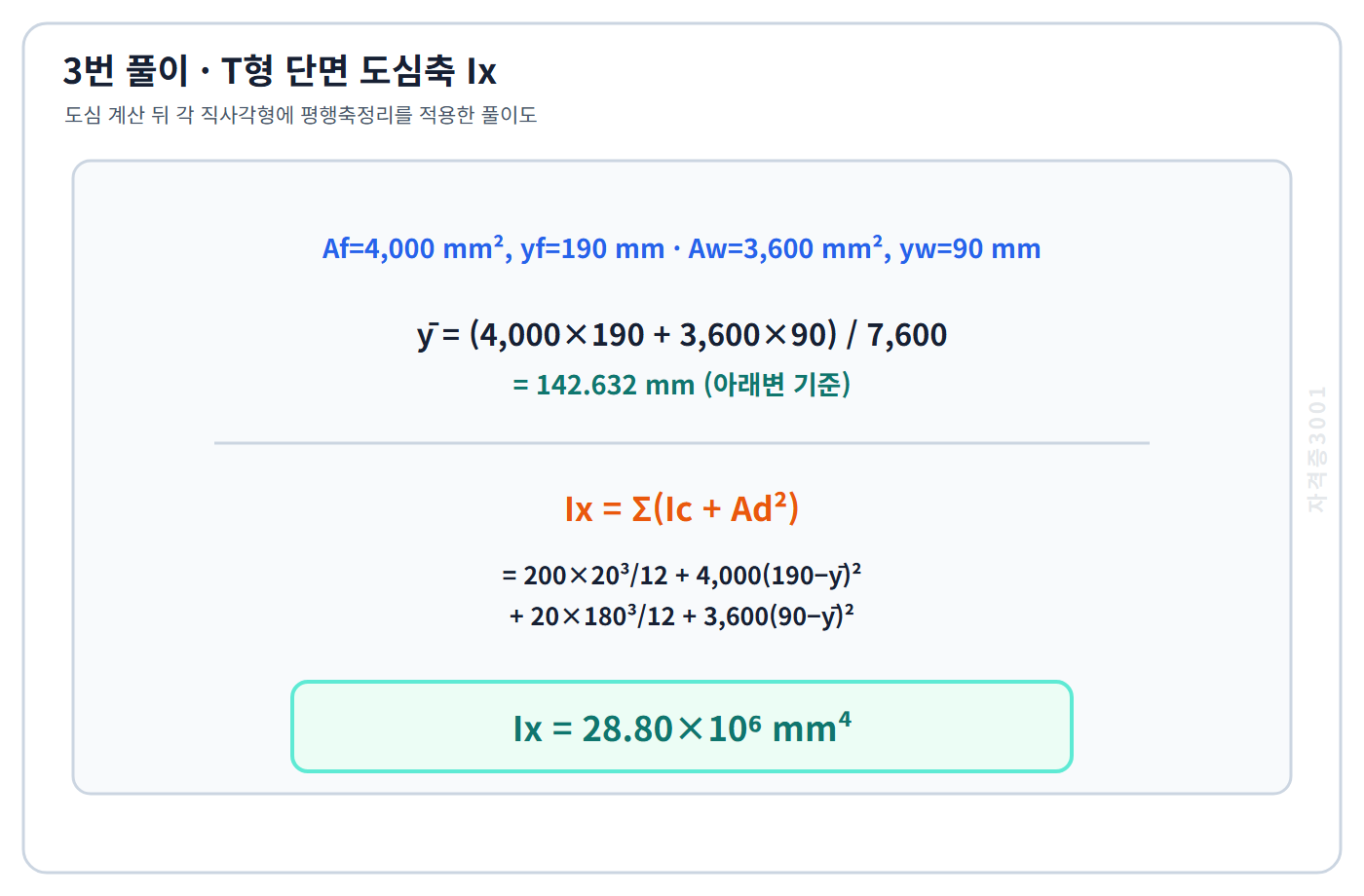 토목기사 필기 모의고사 T형 단면 도심 142.632밀리미터와 평행축정리를 이용해 단면2차모멘트 28.80 곱하기 10의 6승 네제곱밀리미터를 구한 자격증3001 워터마크 적용 풀이도