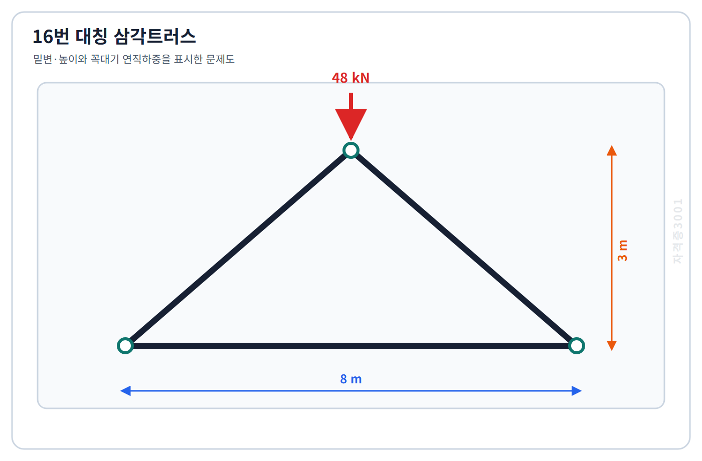 토목기사 필기 모의고사 밑변 8미터 높이 3미터인 대칭 삼각트러스 꼭대기에 48킬로뉴턴 연직하중을 표시한 자격증3001 워터마크 적용 문제도