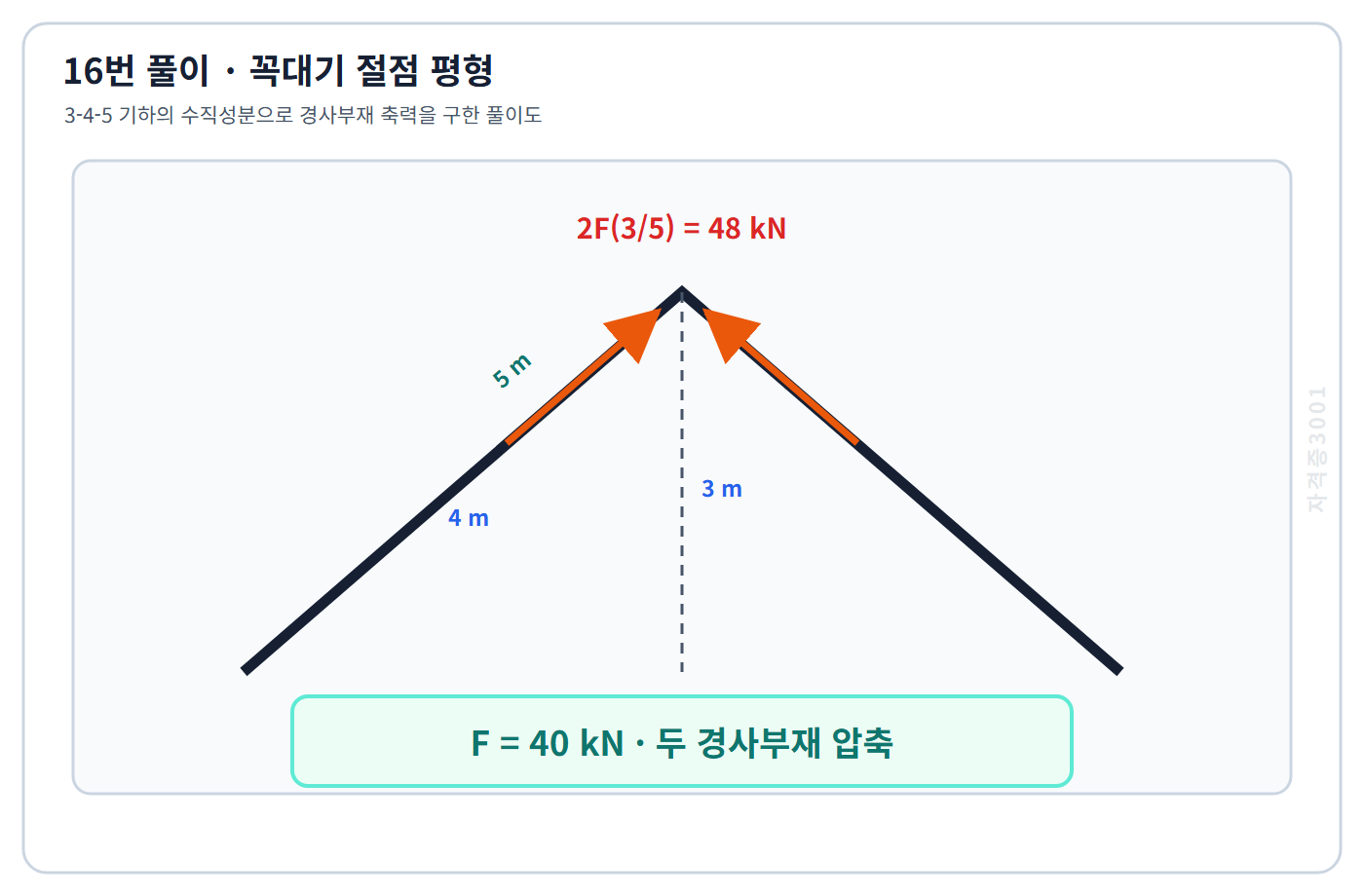 토목기사 필기 모의고사 3대4대5 부재 기하와 꼭대기 절점 평형으로 두 경사부재의 40킬로뉴턴 압축력을 표시한 자격증3001 워터마크 적용 풀이도