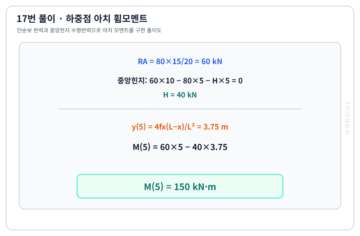 토목기사 필기 모의고사 수직반력 60킬로뉴턴과 수평반력 40킬로뉴턴 및 하중점 높이 3.75미터로 휨모멘트 150킬로뉴턴미터를 구한 자격증3001 워터마크 적용 풀이도