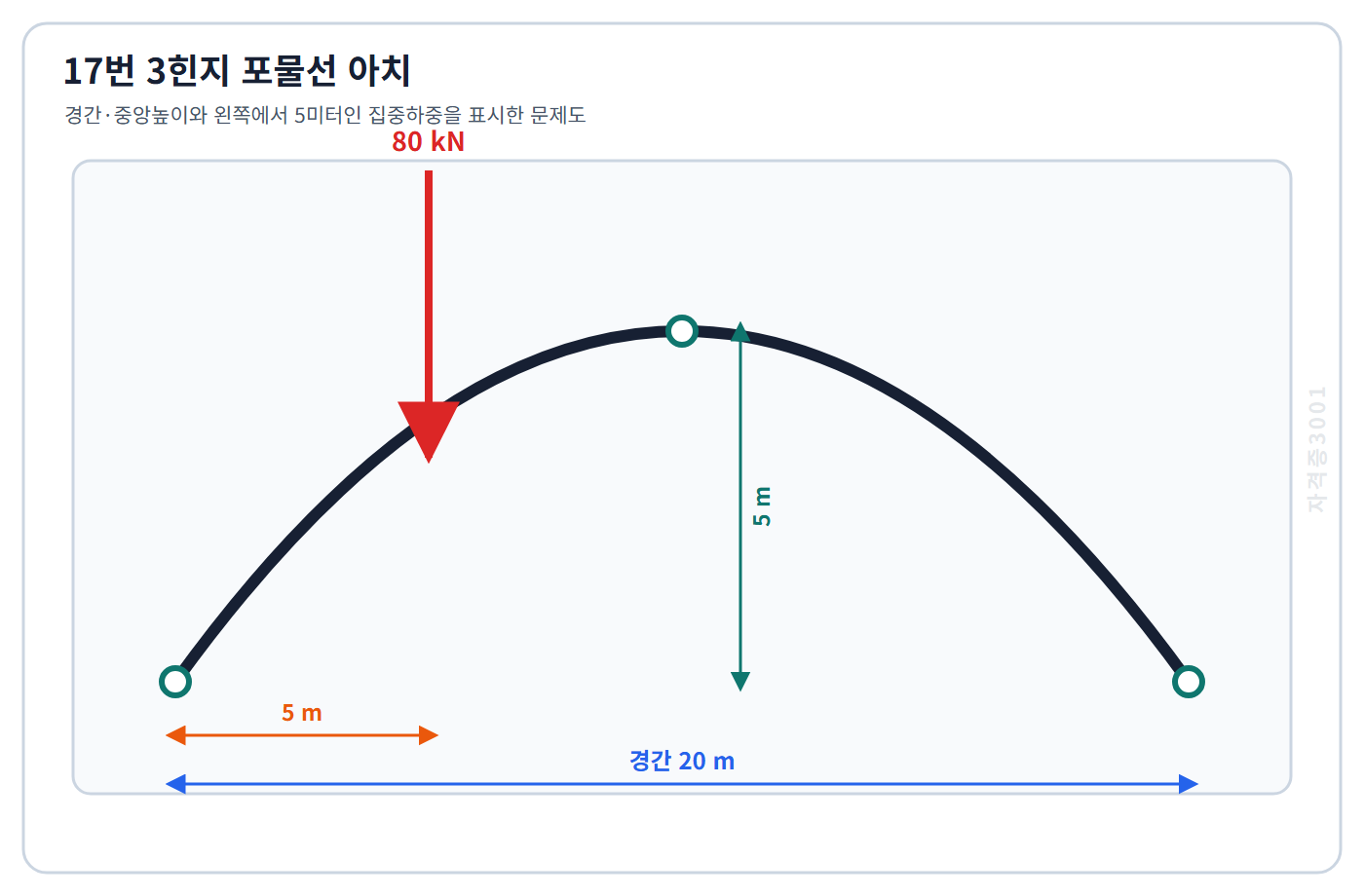 토목기사 필기 모의고사 경간 20미터 중앙높이 5미터의 3힌지 포물선 아치에 왼쪽에서 5미터인 80킬로뉴턴 하중을 표시한 자격증3001 워터마크 적용 문제도