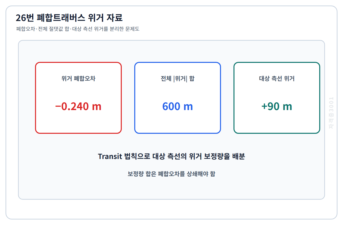 토목기사 필기 모의고사 위거 폐합오차 마이너스 0.240미터와 전체 위거 절댓값 합 600미터 및 대상 측선 위거 플러스 90미터를 표시한 자격증3001 워터마크 적용 문제도