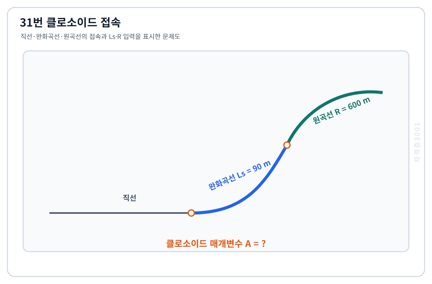 토목기사 필기 모의고사 반지름 600미터 원곡선에 길이 90미터 완화곡선을 접속한 클로소이드 기하를 표시한 자격증3001 워터마크 적용 문제도