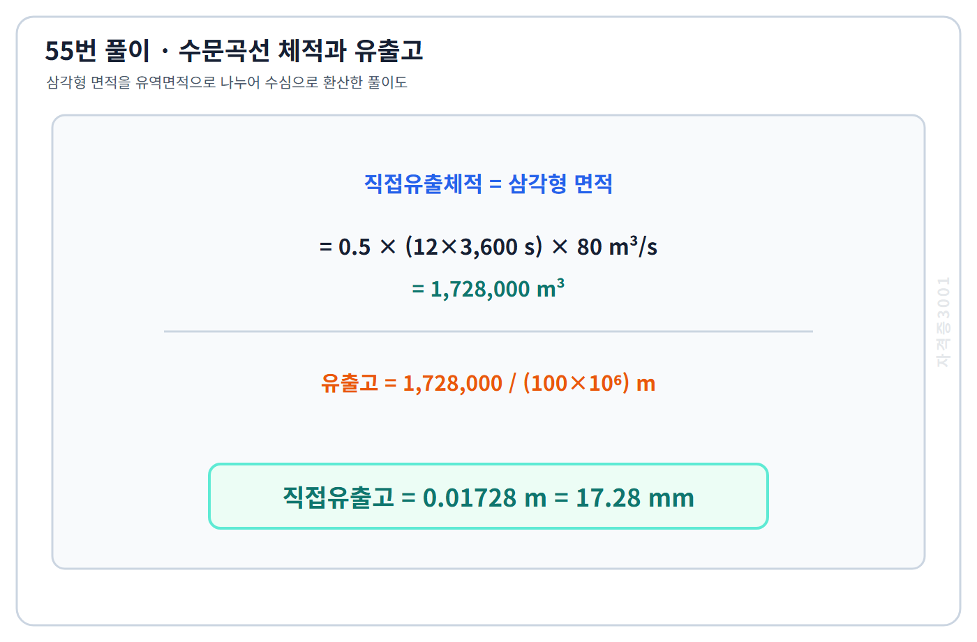 토목기사 필기 모의고사 삼각형 수문곡선 체적 172만8천 세제곱미터를 유역면적으로 나눠 직접유출고 17.28밀리미터를 구한 자격증3001 워터마크 적용 풀이도