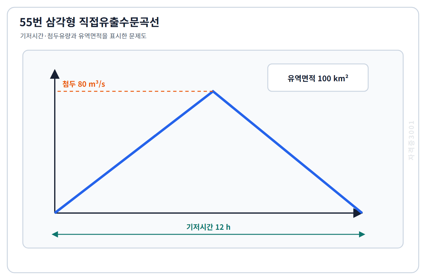 토목기사 필기 모의고사 기저시간 12시간 첨두유량 80세제곱미터매초인 삼각형 직접유출수문곡선과 유역면적 100제곱킬로미터를 표시한 자격증3001 워터마크 적용 문제도