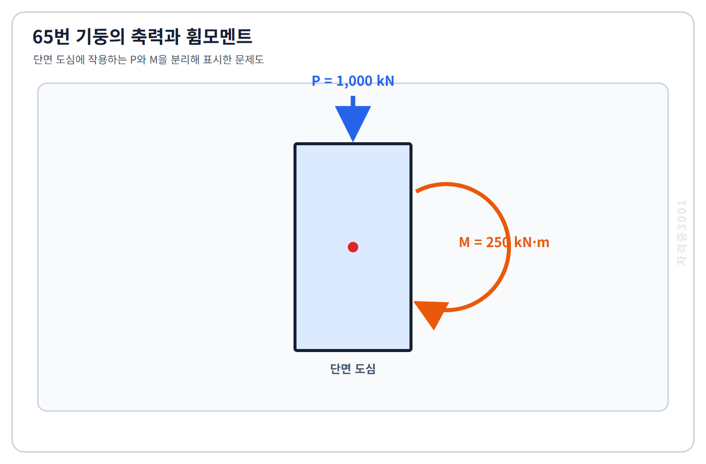토목기사 필기 모의고사 철근콘크리트 기둥 도심에 작용하는 축력 1000킬로뉴턴과 휨모멘트 250킬로뉴턴미터를 표시한 자격증3001 워터마크 적용 문제도