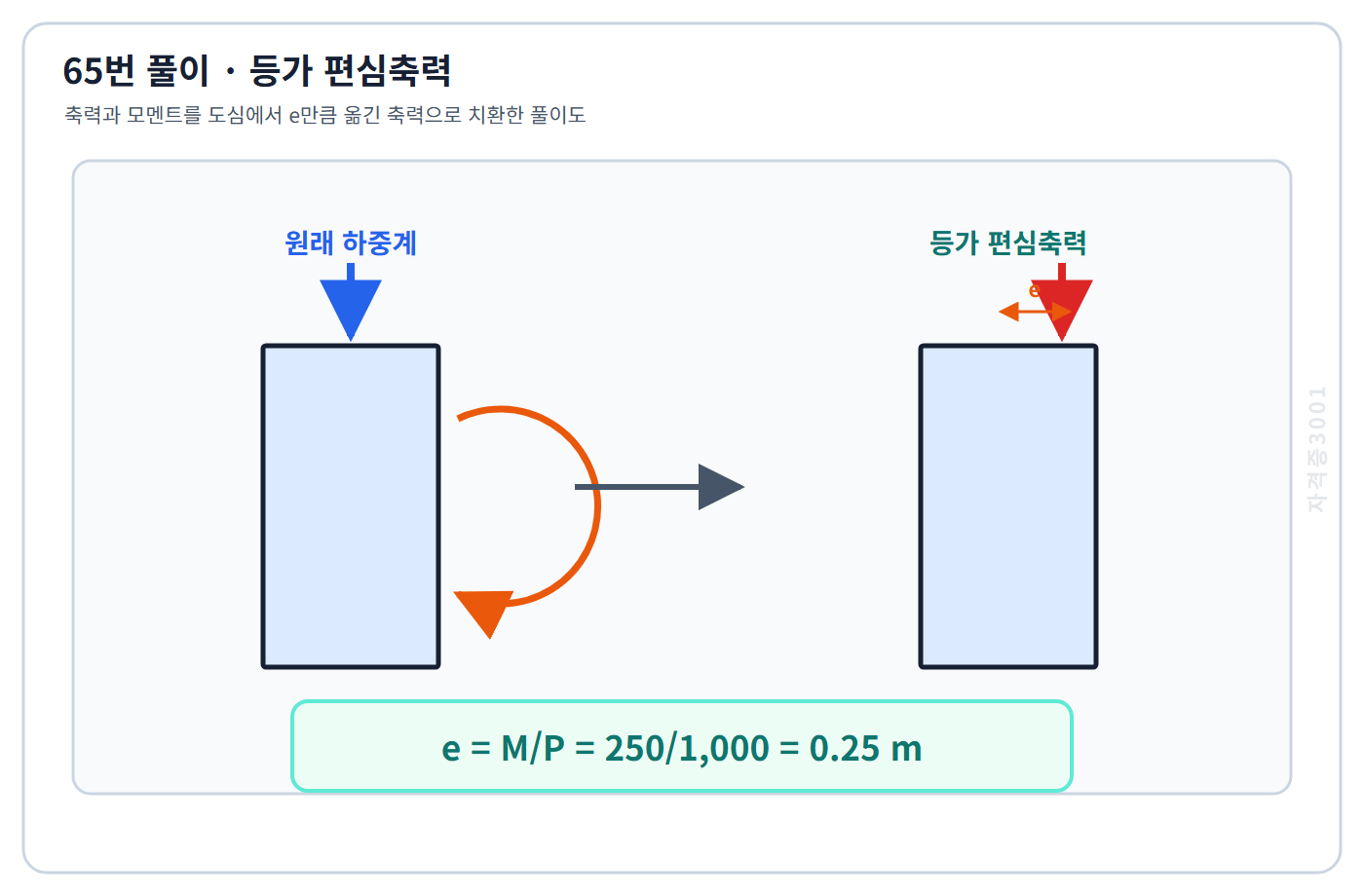토목기사 필기 모의고사 축력과 모멘트를 등가 편심축력으로 바꾸어 편심거리 0.25미터를 표시한 자격증3001 워터마크 적용 풀이도
