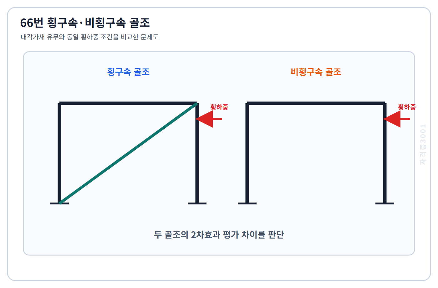 토목기사 필기 모의고사 대각가새가 있는 횡구속 골조와 가새가 없는 비횡구속 골조를 나란히 표시한 자격증3001 워터마크 적용 문제도