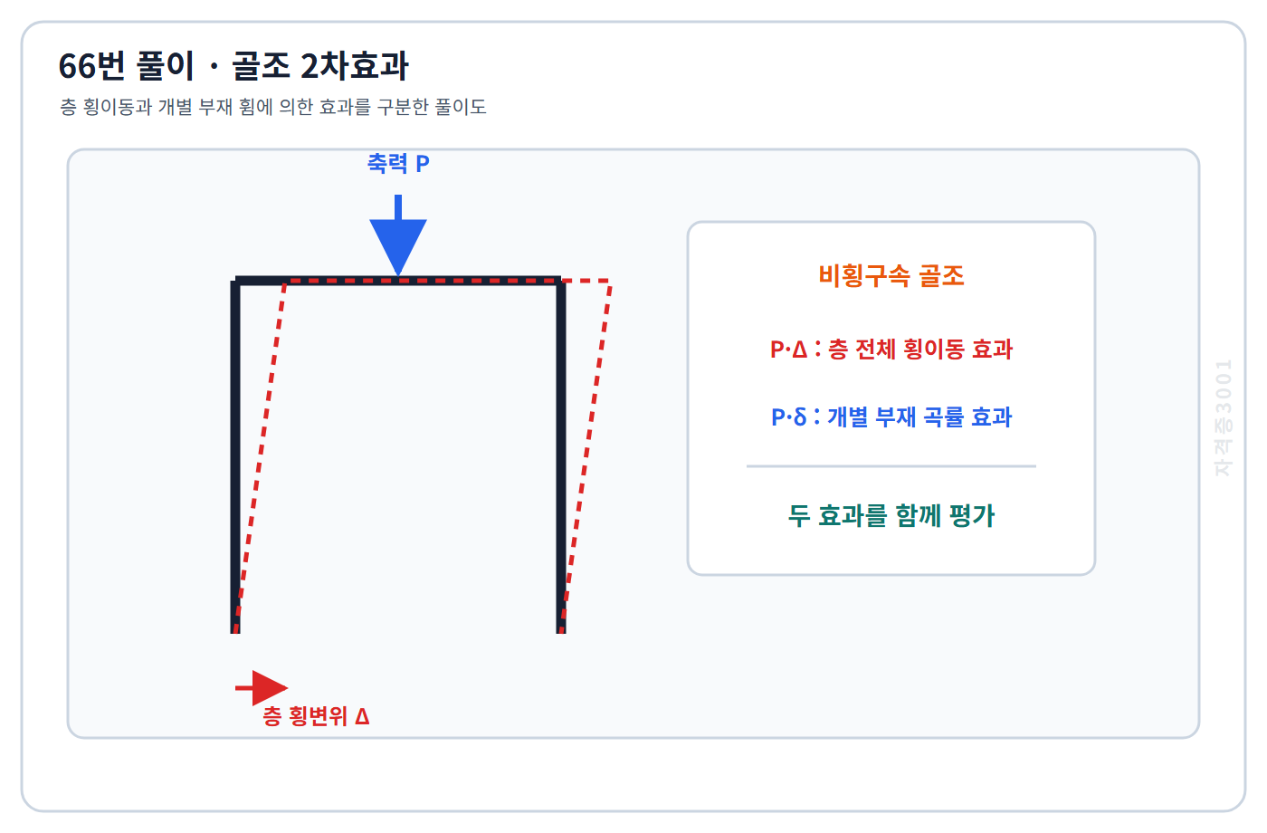 토목기사 필기 모의고사 비횡구속 골조의 층 횡변위 P델타 효과와 부재 자체 곡률 P소문자델타 효과를 구분한 자격증3001 워터마크 적용 풀이도