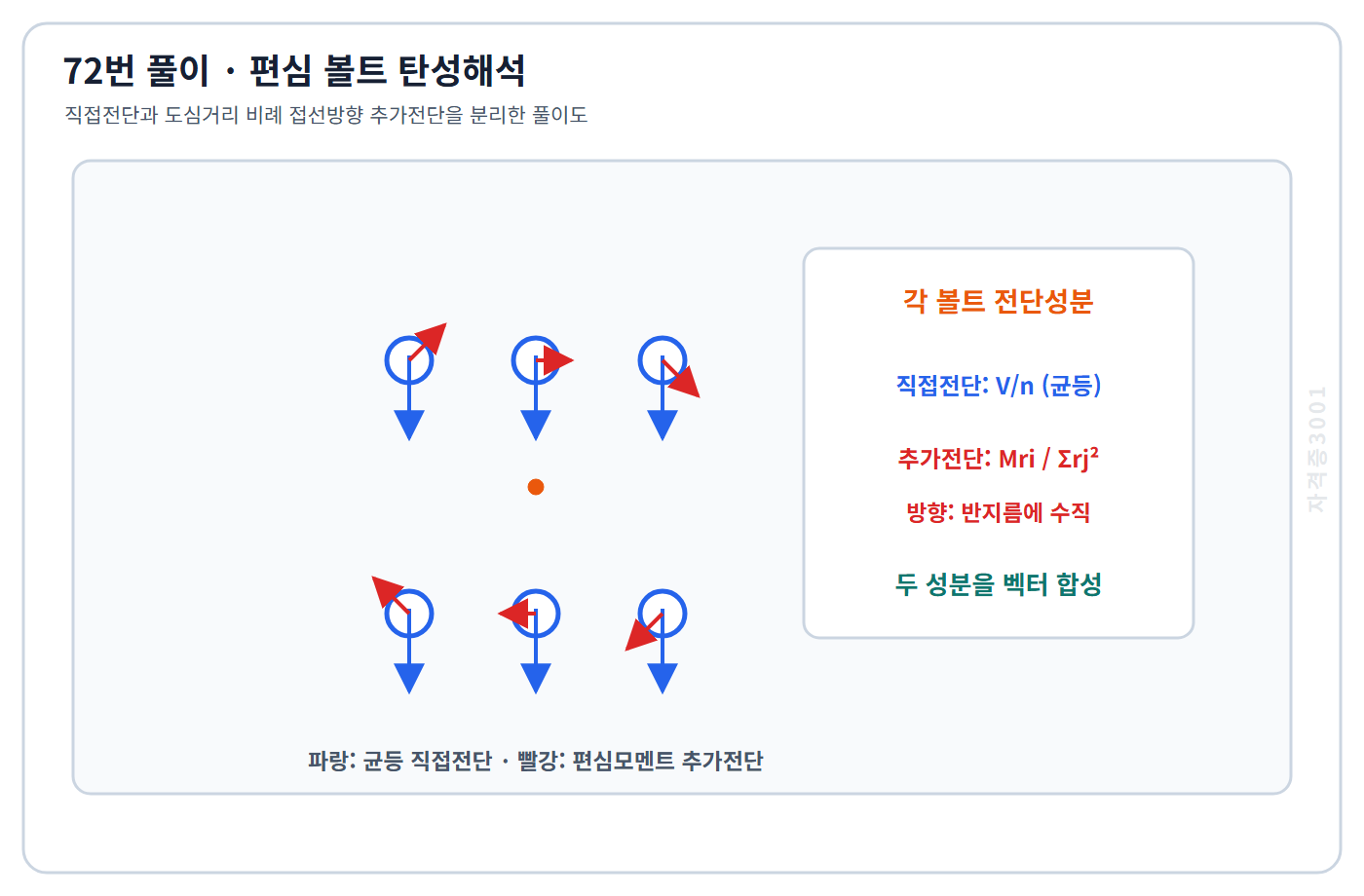 토목기사 필기 모의고사 각 볼트의 균등 직접전단과 도심거리 비례 접선방향 추가전단을 벡터 합성하는 과정을 표시한 자격증3001 워터마크 적용 풀이도