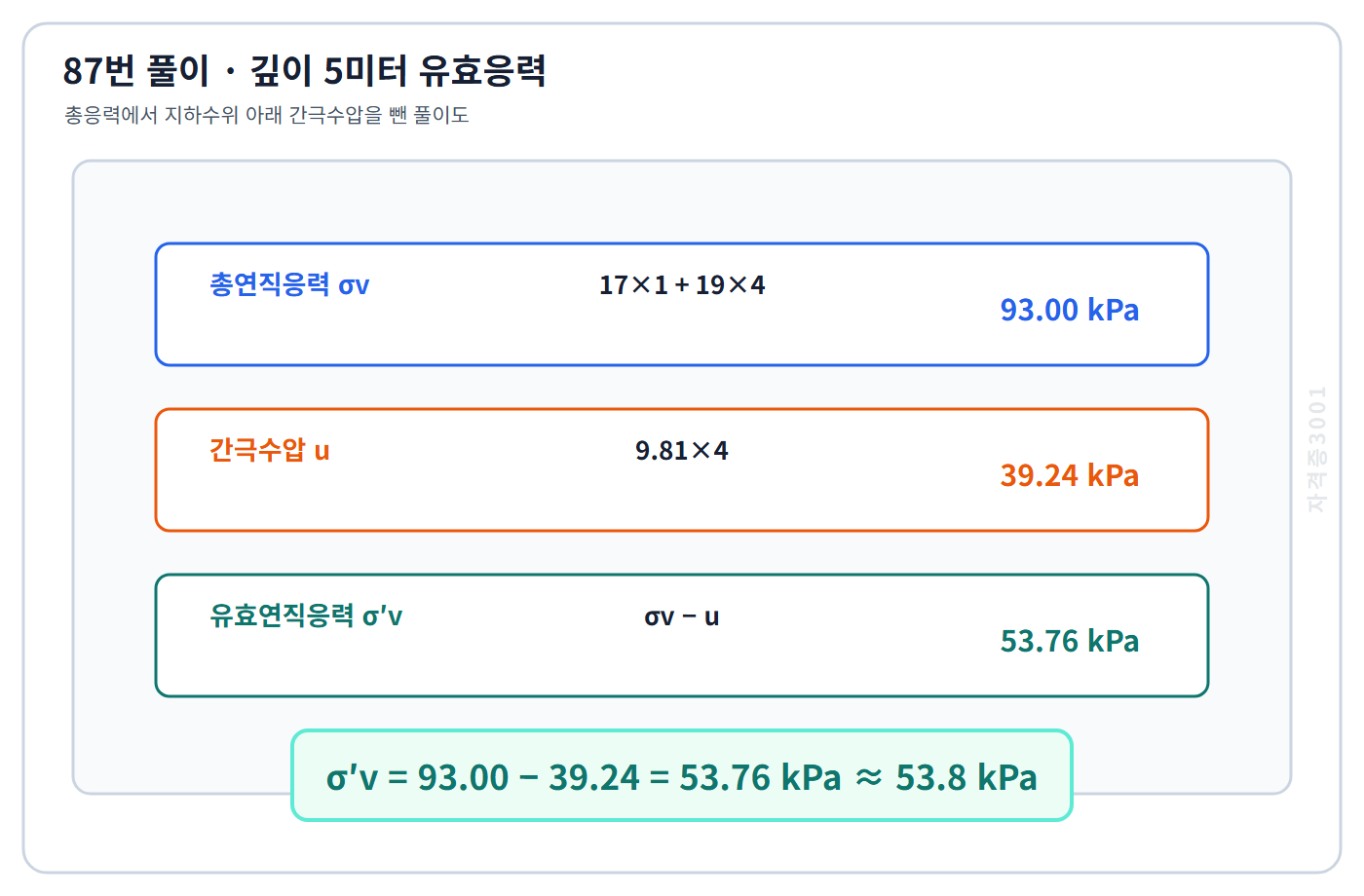 토목기사 필기 모의고사 깊이 5미터의 총응력 93킬로파스칼과 간극수압 39.24킬로파스칼을 빼 유효응력 53.76킬로파스칼을 구한 자격증3001 워터마크 적용 풀이도