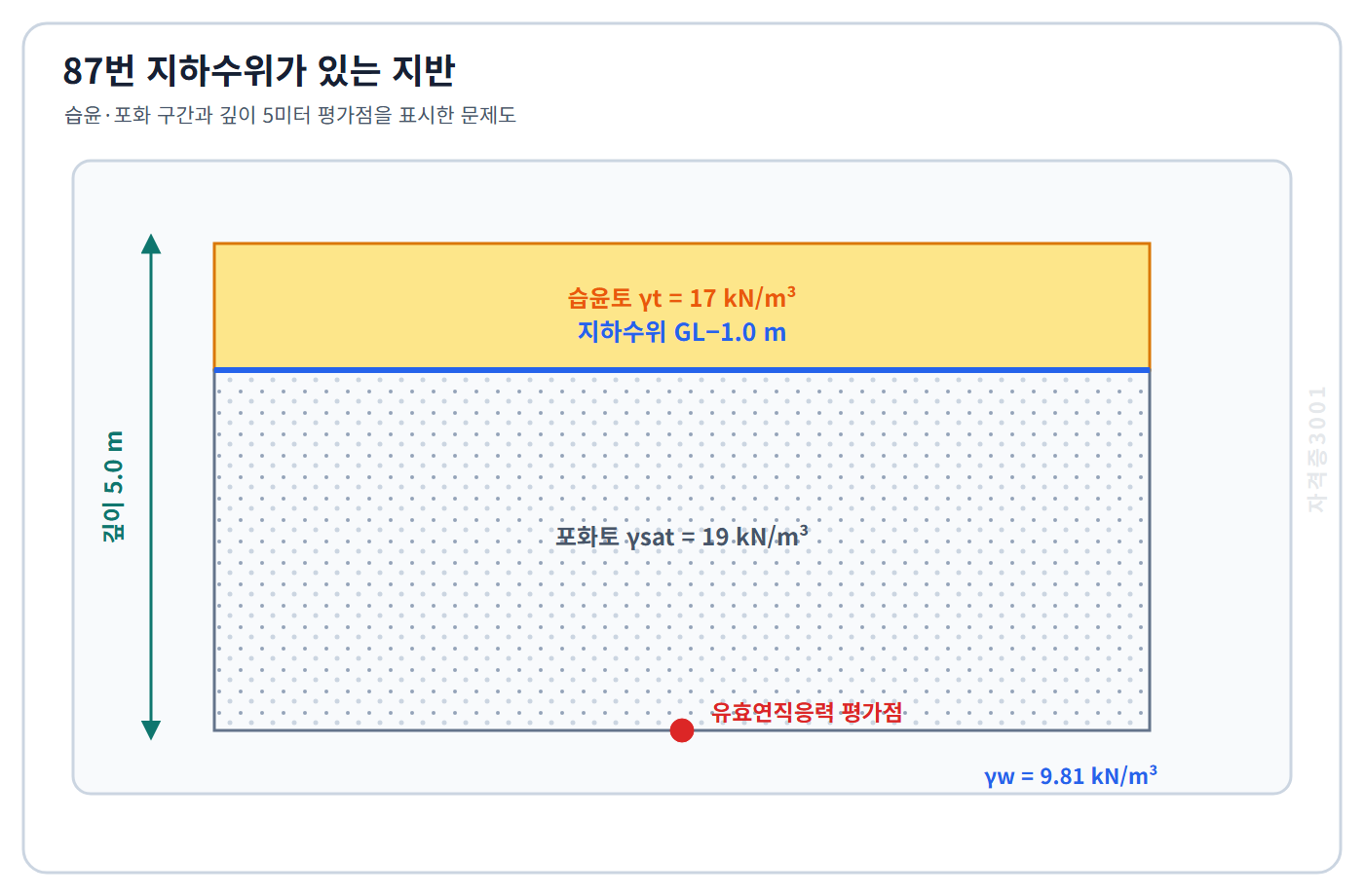 토목기사 필기 모의고사 지표 아래 1미터 지하수위와 깊이 5미터까지 습윤·포화 단위중량 구간을 표시한 자격증3001 워터마크 적용 문제도
