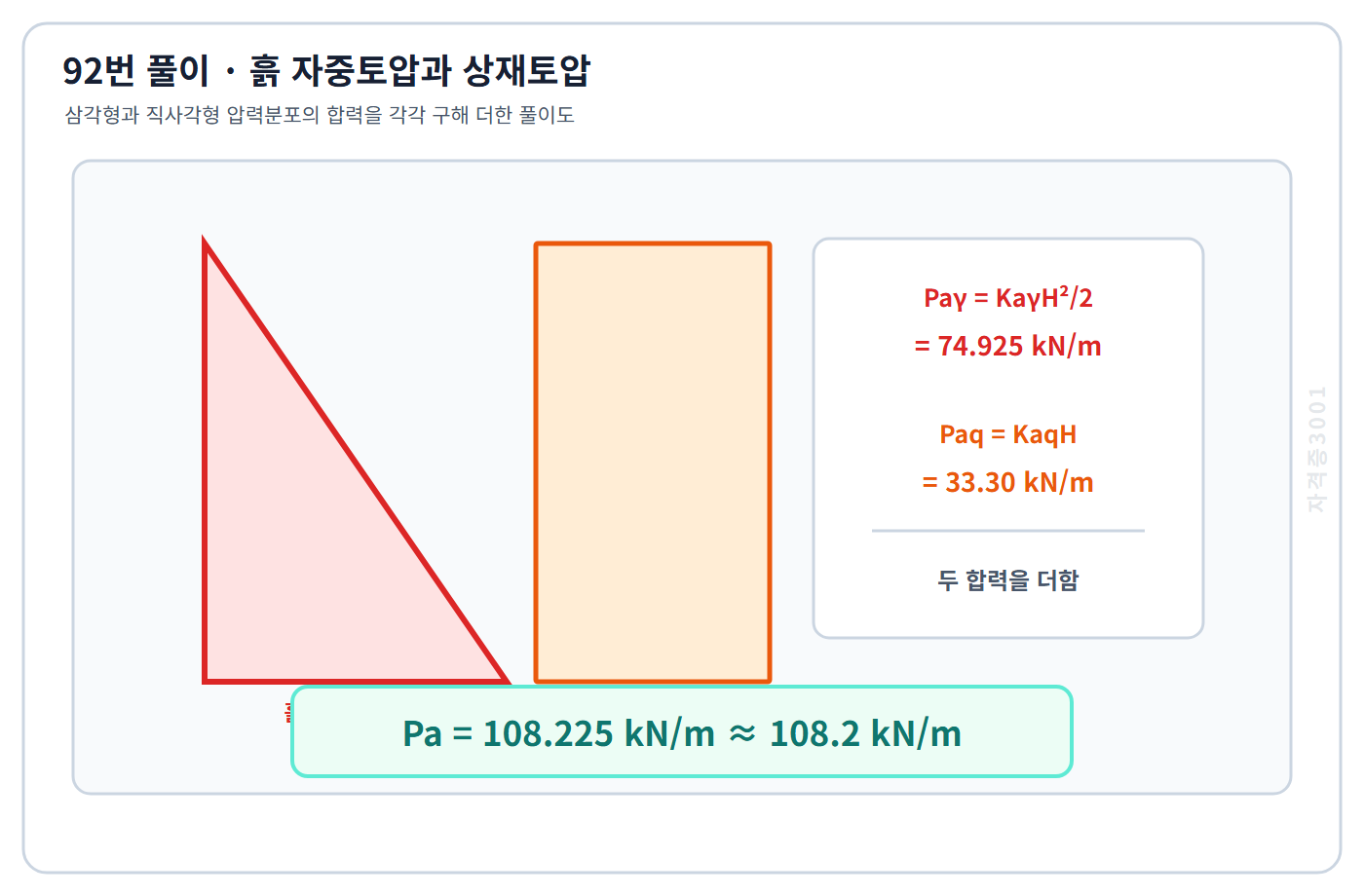 토목기사 필기 모의고사 흙 자중 삼각형 토압 74.925킬로뉴턴매미터와 상재하중 직사각형 토압 33.30킬로뉴턴매미터를 더해 108.225킬로뉴턴매미터를 구한 자격증3001 워터마크 적용 풀이도