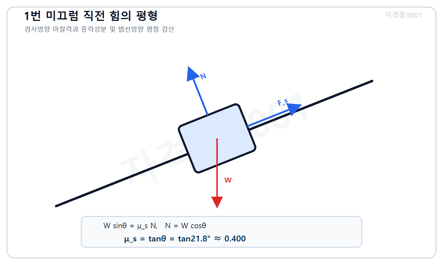 토목기사 필기 모의고사 자격증3001 워터마크 적용 풀이도로, 미끄러짐 직전 블록의 중량·법선력·마찰력 평형에서 정지마찰계수 탄젠트 21.8도 약 0.400을 계산한 도식