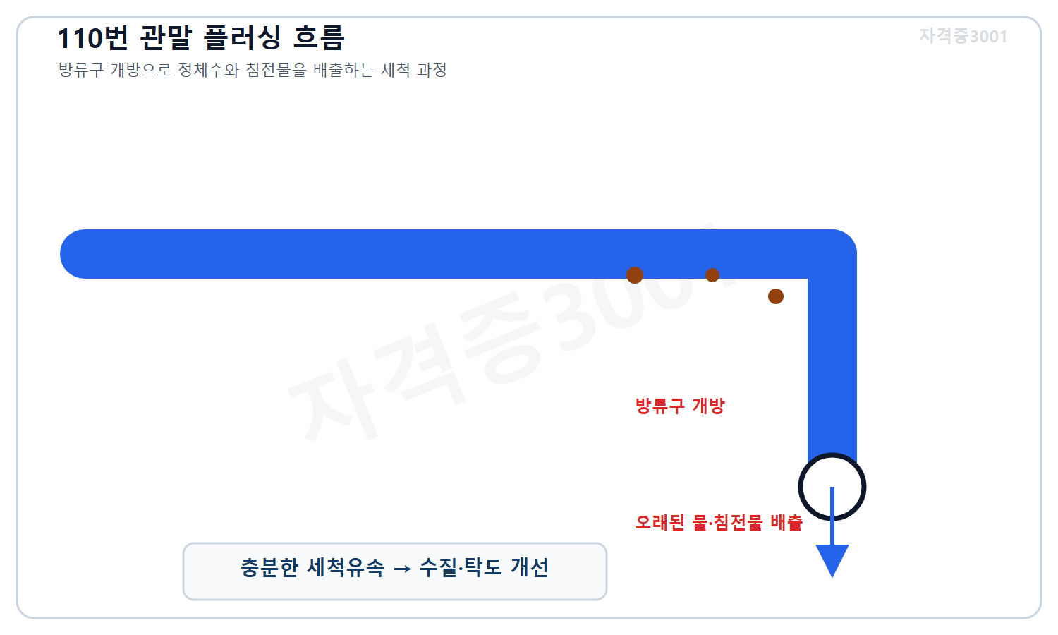 토목기사 필기 모의고사 자격증3001 워터마크 적용 풀이도로, 관말 방류구를 열어 오래된 물과 침전물을 충분한 세척유속으로 배출하는 흐름을 표시한 도식
