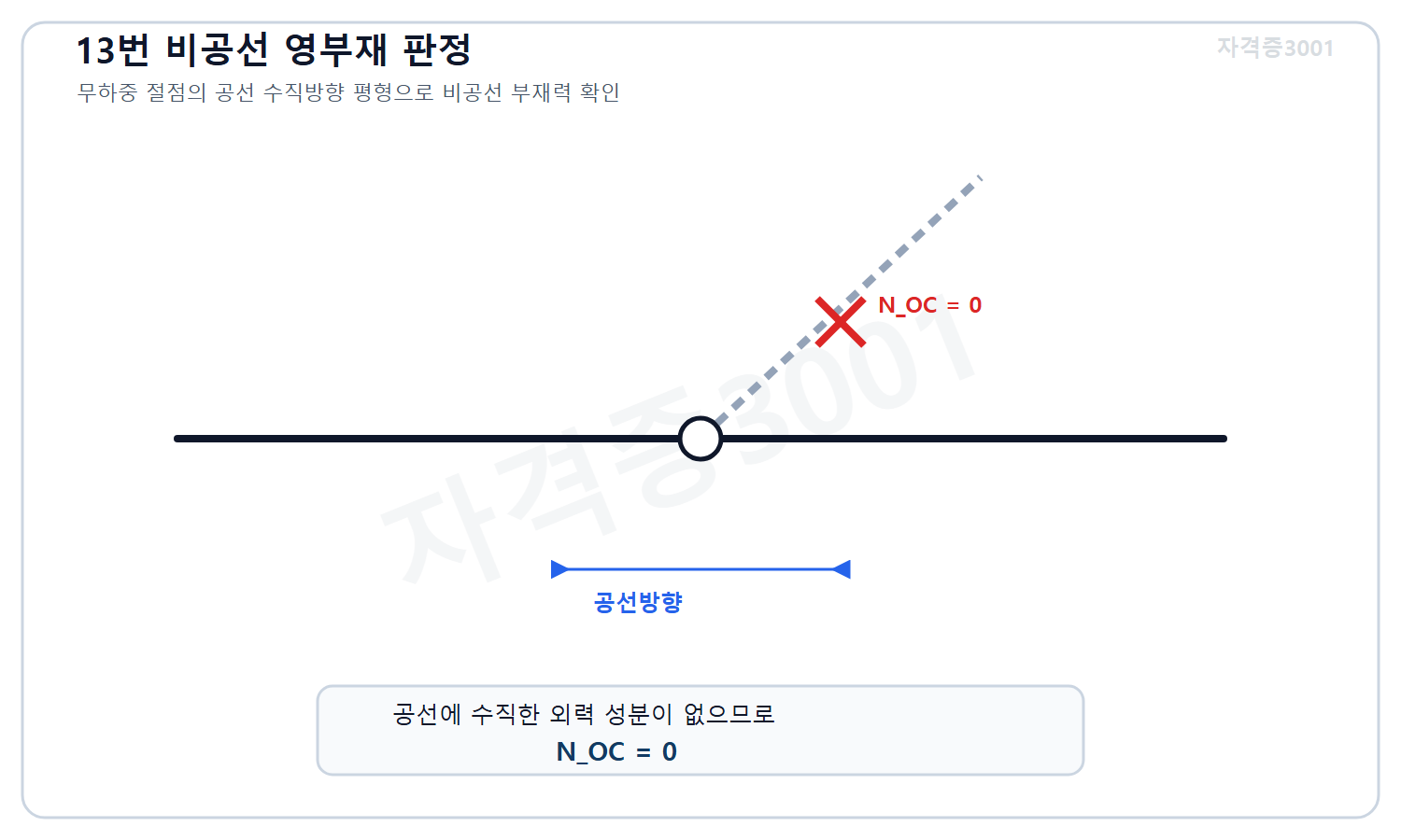토목기사 필기 모의고사 자격증3001 워터마크 적용 풀이도로, 외력 없는 절점에서 공선방향에 수직한 평형으로 비공선 부재 OC의 축력이 0임을 표시한 도식