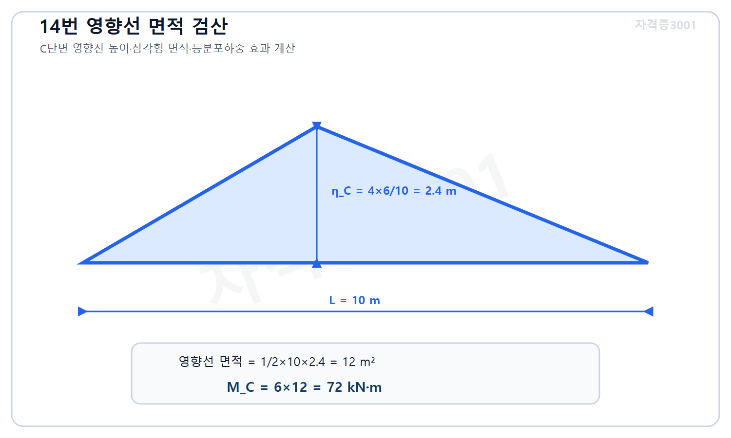 토목기사 필기 모의고사 자격증3001 워터마크 적용 풀이도로, C단면 영향선 높이 2.4미터·면적 12제곱미터와 등분포하중 효과 72킬로뉴턴미터를 계산한 도식