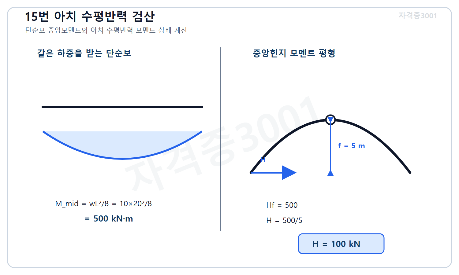 토목기사 필기 모의고사 자격증3001 워터마크 적용 풀이도로, 단순보 중앙모멘트 500킬로뉴턴미터를 H 곱하기 f로 상쇄하여 수평반력 100킬로뉴턴을 계산한 도식