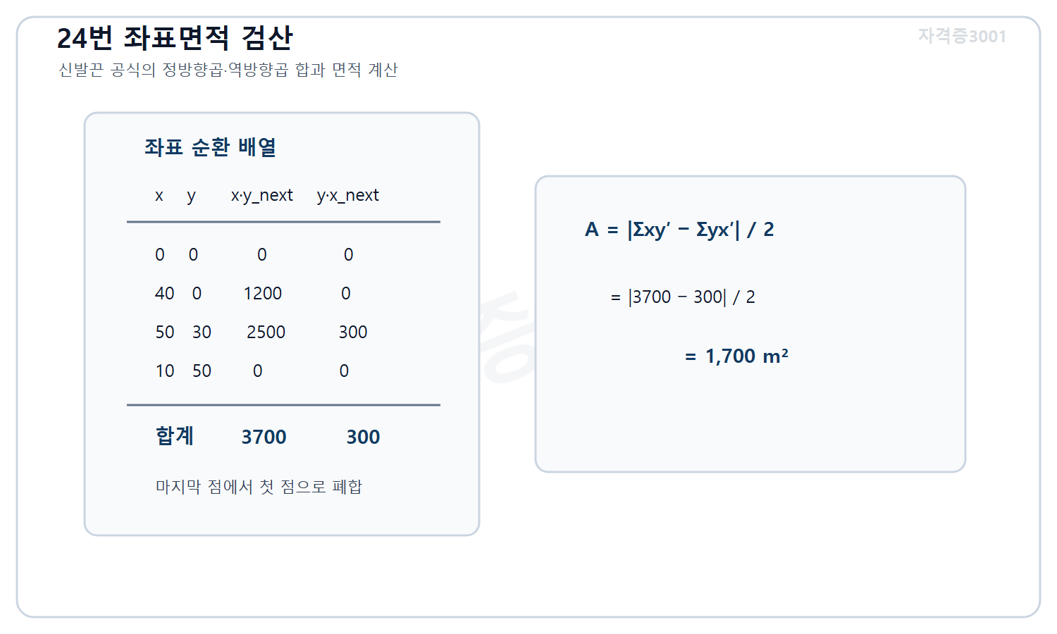 토목기사 필기 모의고사 자격증3001 워터마크 적용 풀이도로, 폐합다각형의 좌표 정방향곱 합 3700과 역방향곱 합 300을 이용해 면적 1700제곱미터를 계산한 도식