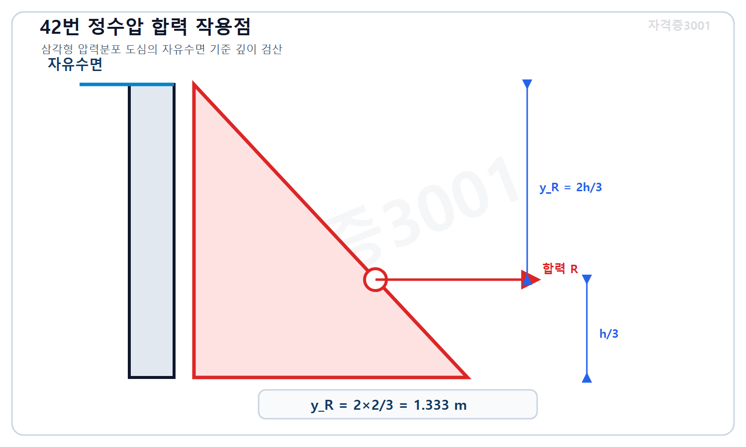 토목기사 필기 모의고사 자격증3001 워터마크 적용 풀이도로, 삼각형 정수압분포의 도심에서 합력 작용깊이 2h 나누기 3인 1.333미터를 표시한 도식